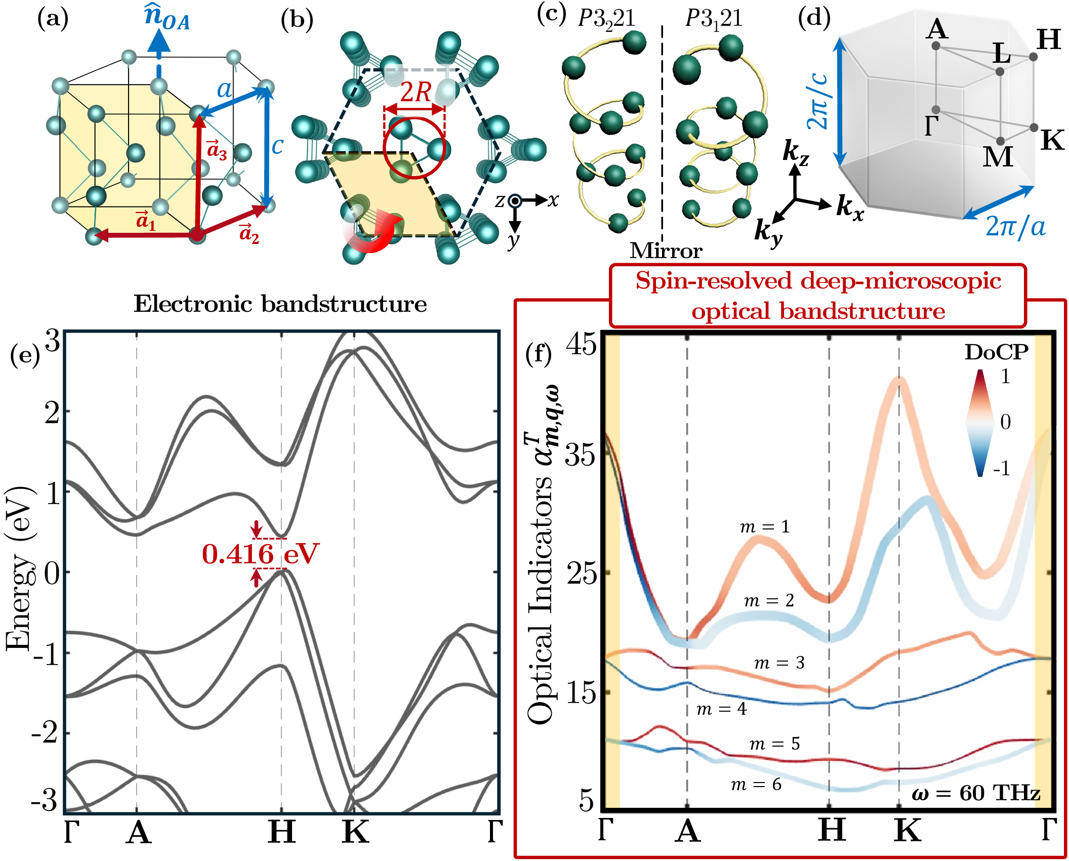 Figure 1: Spin-resolved deep-microscopic optical bandstructure of Te. (a) Schematic of the Te lattice, \hat{n}_\text{OA} represents the screw axis. Here, a=4.457 \mathring{A}, c=5.929 \mathring{A}. (b) Top view of the Te crystal lattice. The unit cell is highlighted in yellow. Here, 2R=2.346 \mathring{A}. (c) Screw orientation of the two enantiomers of chiral Te. (d) First Brillouin zone of Te crystal along with the high-symmetry points. (e) Electronic band-structure of Te calculated using Purdue-PicoMax (f) Spin-resolved deep-microscopic optical bandstructure at 60THz (=5\mum). The classical limit of the bandstructure is highlighted in yellow near the \mathbf{\Gamma} points. The dominant bands (m=1,2) determine the macroscopically measurable quantities such as the optical gyrotropy.