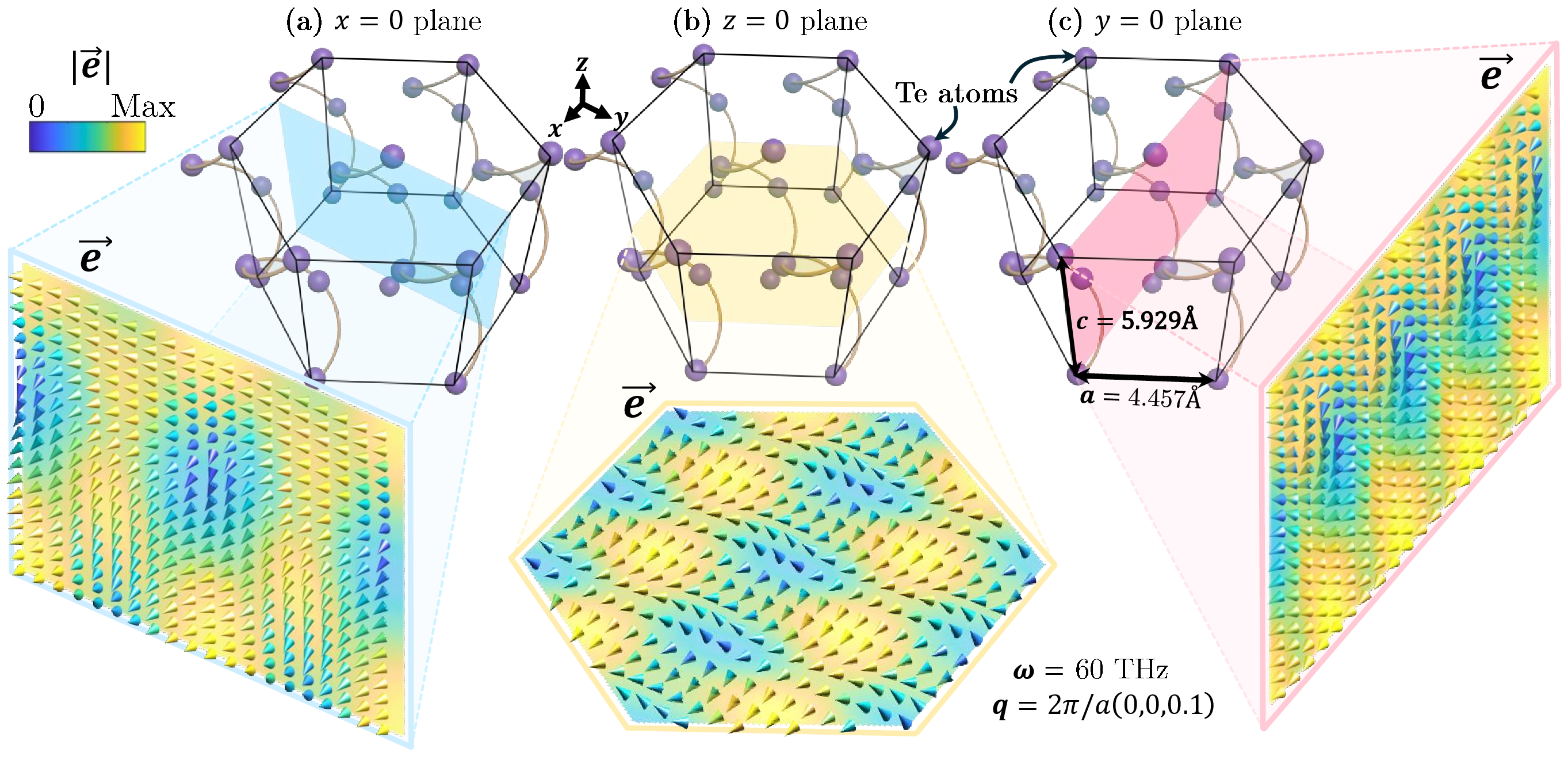 Figure 3: Hidden optical waves reveal polarization texture at the lattice-level. Vectorial distribution of the optical waves for the first transverse optical band. The plots are shown for three different planes of the Te crystal: (a) x=0, (b) z=0, and (c) y=0.