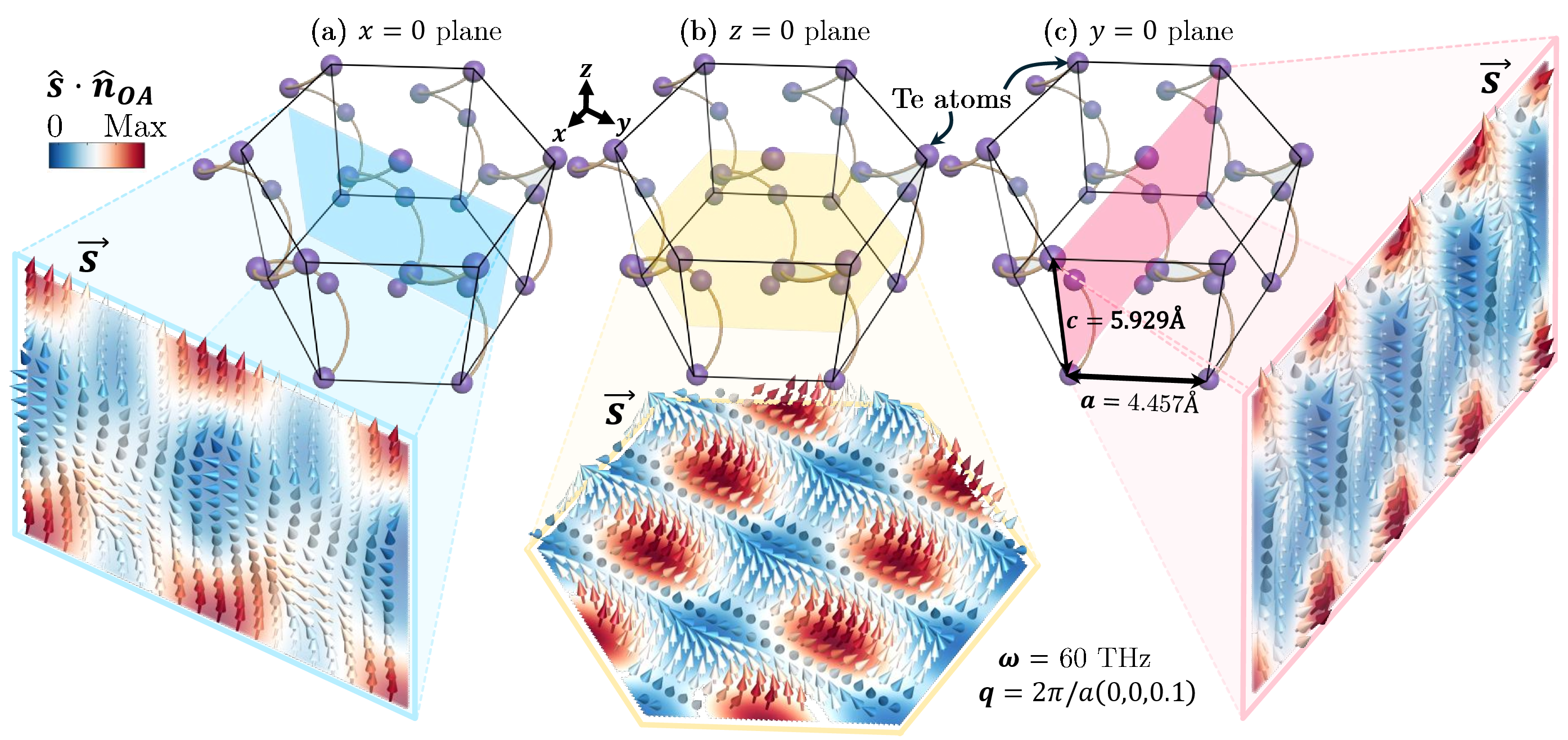 Figure 4: Deep-microscopic optical spin texture reveals orientation of polarization of the optical waves in Figure 3. Vectorial distribution of the optical spin texture of the optical waves in the first transverse optical band. The colormap shows the projection of the spin density along the screw axis. The plots are shown for three different planes of the Te crystal: (a) x=0, (b) z=0, and (c) y=0.