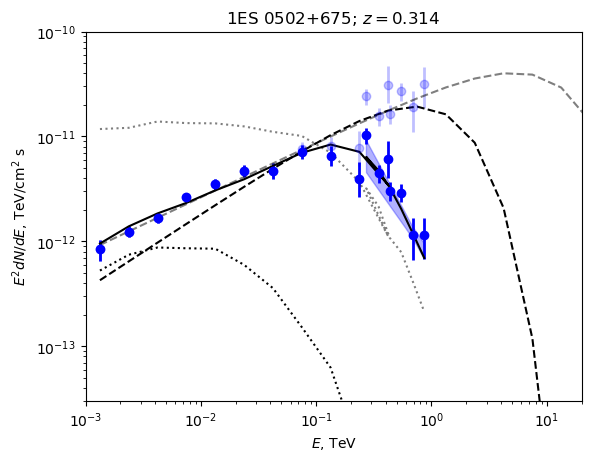Figure 1: Spectral modeling for 1ES 0502+675. Blue data points show Fermi/LAT and VERITAS data. Lighter colored data points are corrected for the EBL absorption. The blue butterfly shows the measurement of the source spectrum from [19]. The dashed gray line shows the best-fit intrinsic source cut-off power law expected in the case of a strong IGMF. The dotted gray line shows the secondary flux that is suppressed by the IGMF. The black curves show the model with minimal possible IGMF. The dashed line represents the intrinsic source spectrum, the dotted line the secondary flux, and the solid line the sum of the secondary and attenuated primary components.