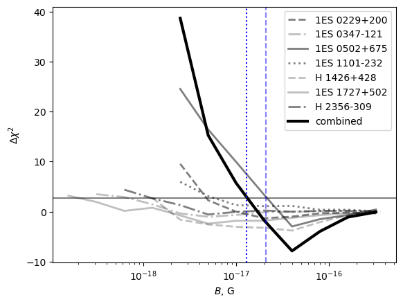 Figure 3: \Delta \chi^2(B) profiles for sources that constrain the IGMF. The vertical dashed blue line shows the lower bound on B from 1ES 0502+675, and the vertical dotted blue line shows the combined lower bound on the IGMF from all sources. Horizontal line shows \Delta\chi^2=2.71.