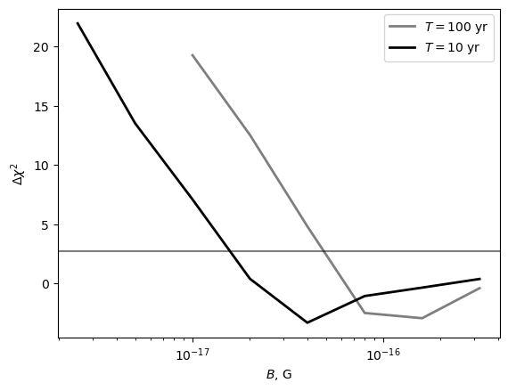 Figure 4: Comparison of \Delta \chi^2(B) profiles for 1ES 0502+675 for two different assumptions about the source-activity period.