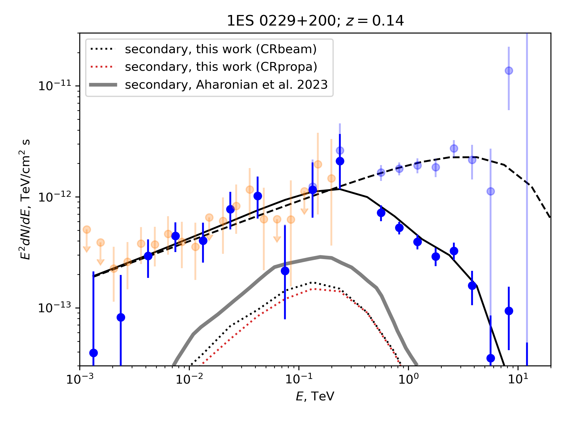 Figure 5: Comparison of the secondary flux from [8] with our secondary flux model for the same parameters (magnetic field B=3.2\times 10^{-16} G, activity time T=10 yr, source 1ES 0229+200). Results from CRbeam (black dotted line) and CRpropa (red dotted line) are both present. Orange data points show the result of Fermi/LAT likelihood analysis by [8].
