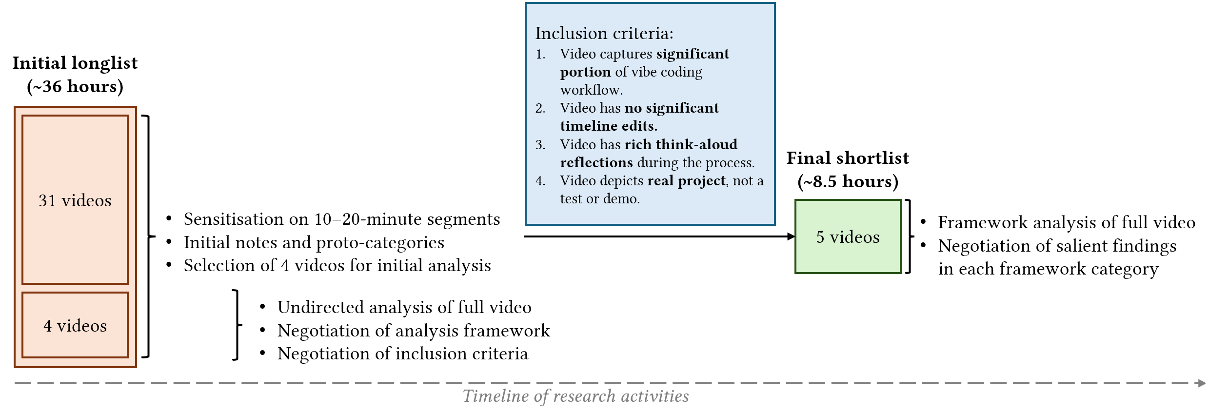 Figure 1: Overview of research process. An initial longlist of 35 videos was analysed in two phases, resulting in a framework for qualitative analysis and a set of inclusion criteria. Applying these criteria, 5 videos (approximately 8.5 hours) were analysed in detail in their entirety according to the framework.