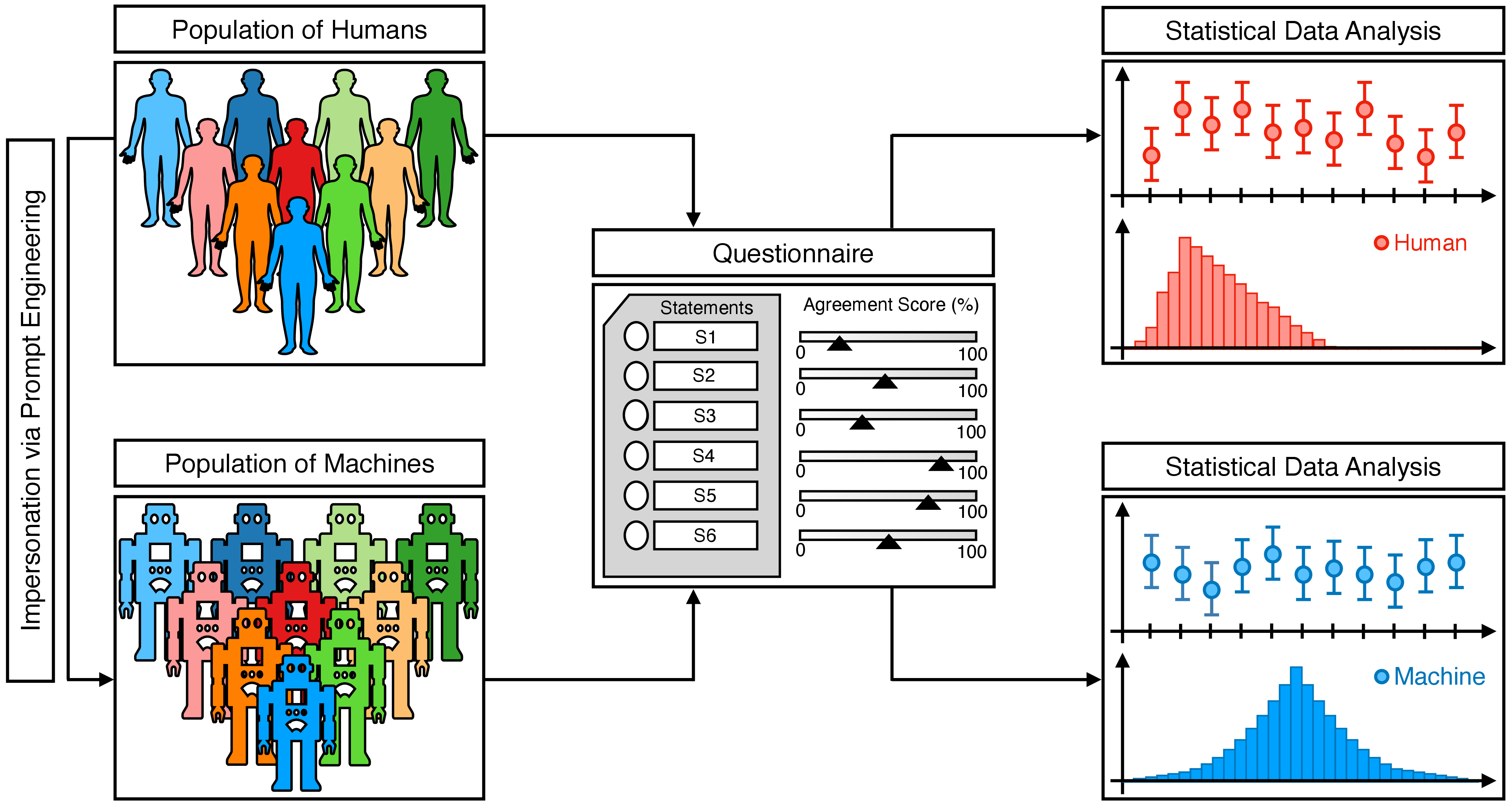 Figure 1: Schematic illustration of the methodology developed. Our methodology unfolds in three steps. First, a population of machines is prompted to impersonate a population of humans, reflecting the academic profile or philosophical beliefs of each individual. Second, each individual in the two populations is administered a questionnaire consisting of a list of statements covering various philosophical positions. Individuals are requested to rate their agreement with each statement by assigning an ‘agreement score’ on a scale ranging from 0% to 100%. Third, the results of the survey are statistically analyzed to quantify the analogies and differences in the philosophical views held by a population of humans and the corresponding population of machines.