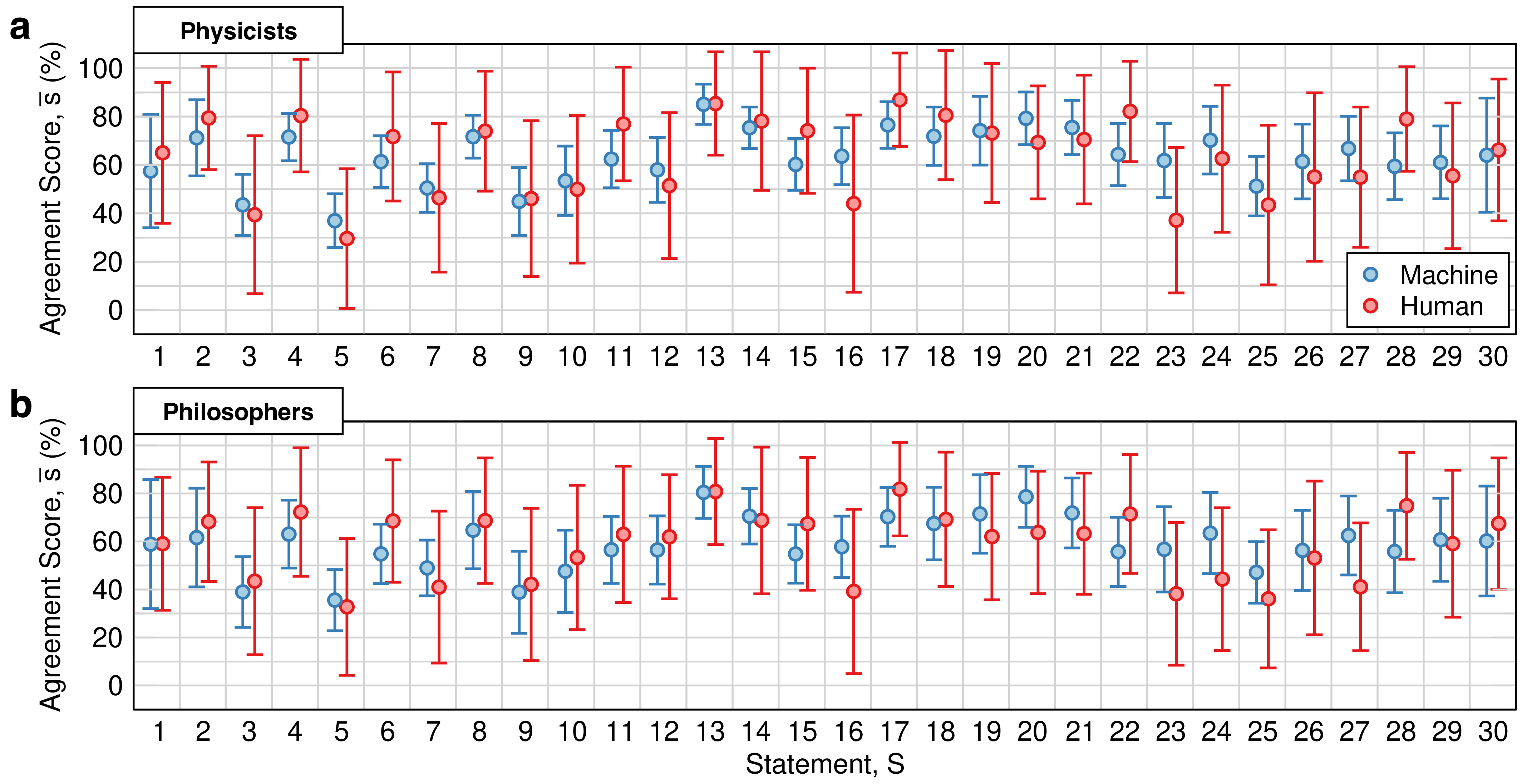 Figure 2: Assessment of the philosophical views of humans and machines. Mean agreement score (\overline{s}) assigned to each of the 30 statements (S) listed in Table [Table-1] by a population of machines (blue) and humans (red) consisting of a, physicists and b, philosophers of science.