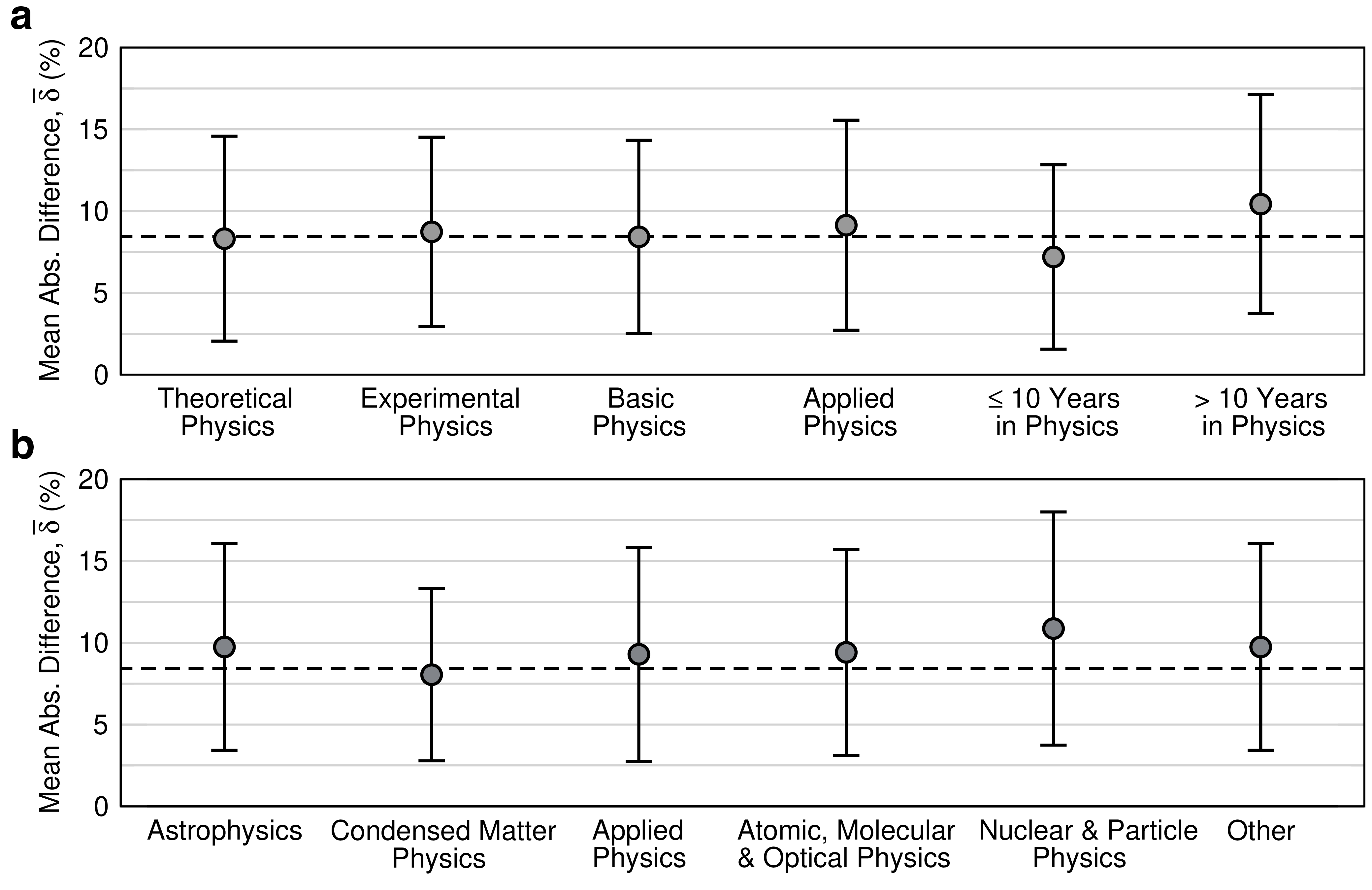 Figure 3: Comparison between humans and machines across sub-populations. Mean absolute difference in mean agreement scores (\overline{\delta}) between populations of humans and machines, as defined in Equation 1 , across different sub-populations of physicists, grouped according to their a, research methodology, scope, or experience, and b, area of expertise. The dashed horizontal line denotes the global absolute difference obtained for the entire population of physicists, \overline{\delta} = 8.4%.