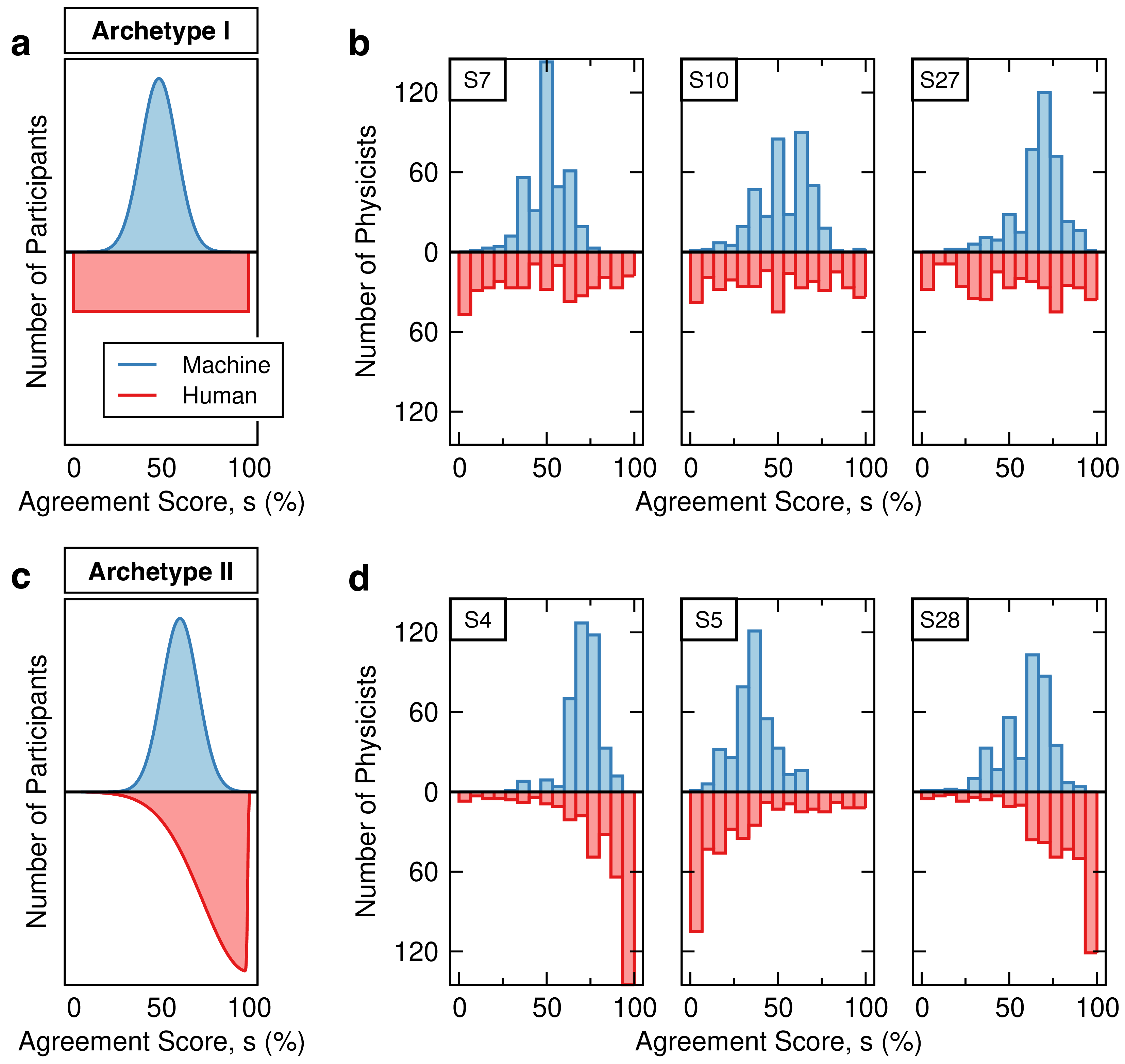 Figure 4: Patterns underlying the statistical distributions of the responses of humans and machines. Schematic illustration of the a, archetype I, along with b, three actual examples realizing it (i.e., the statistical distribution of the responses of physicists to S7, S10, and S27), and the c, archetype II, along with d, three actual examples realizing it (i.e., the statistical distribution of the responses of physicists to S4, S5, and S28).