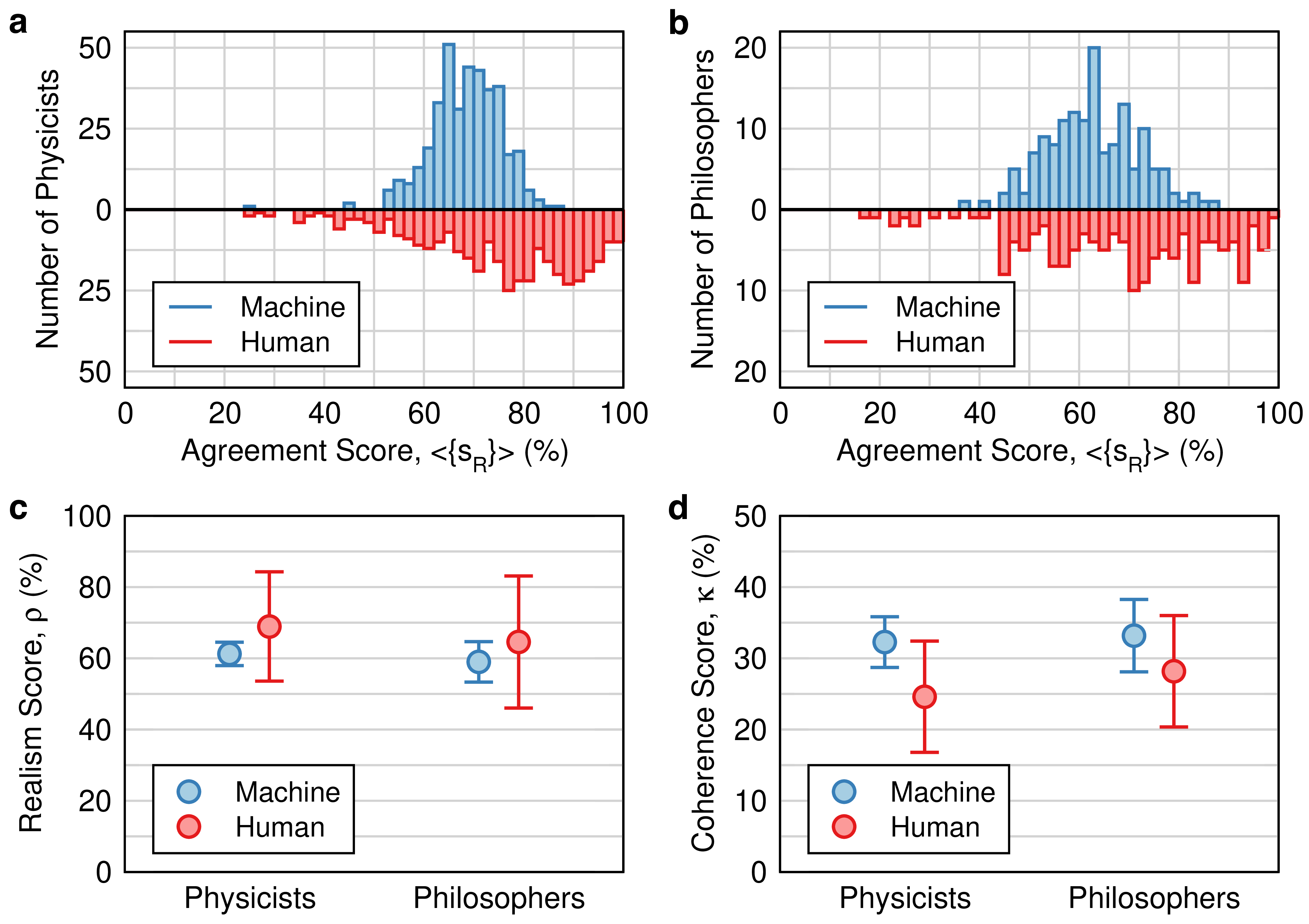 Figure 5: Realist stance and internal coherence of humans and machines. Statistical distribution of the individual agreement scores assigned only to the realist statements (<\{{s}\textsubscript{R}\}>) listed in Table [Table-1] by a, physicists and b, philosophers of science. c, Realism score (\rho), as defined in Equation 2 , and d, coherence score (\kappa), as defined in Equation 3 , for physicists and philosophers of science.