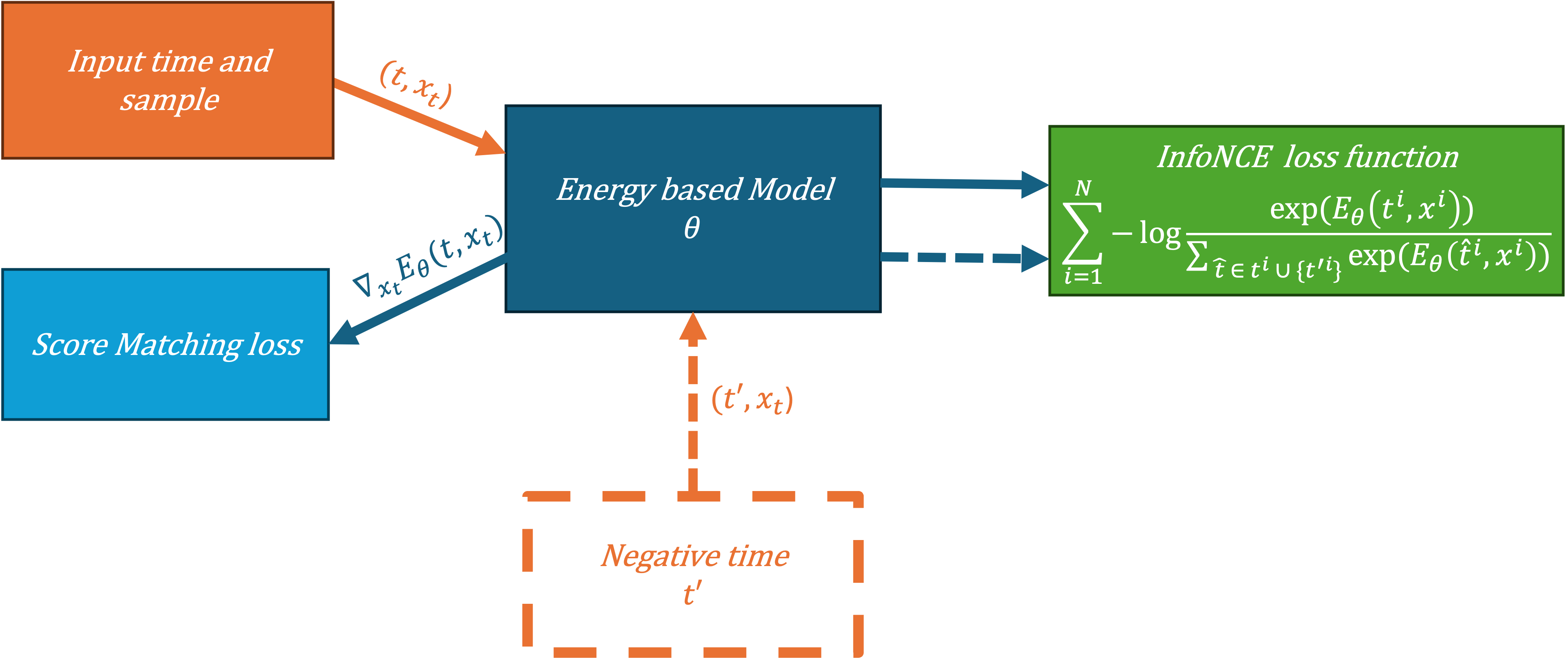 Figure 5: Energy Based Model training workflow
