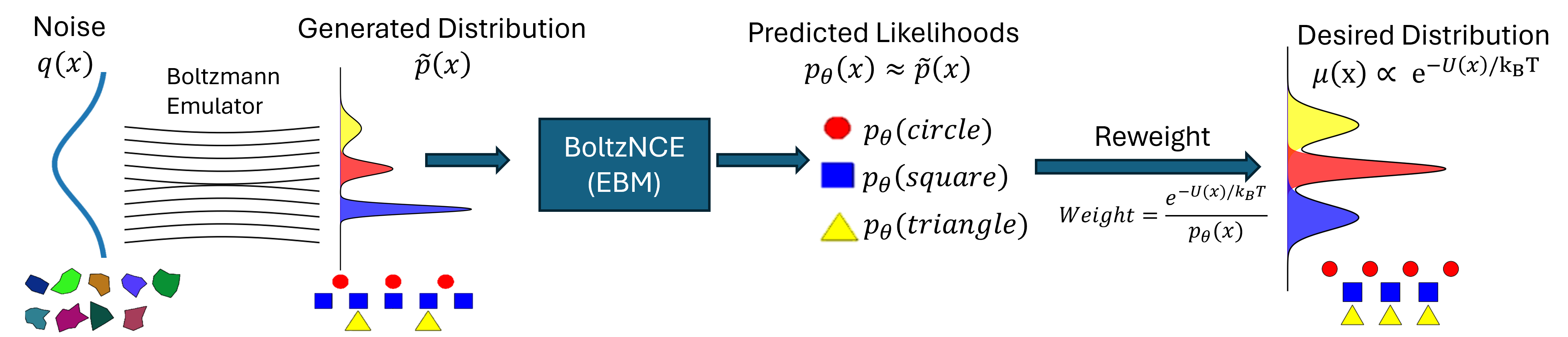 Figure 1: Overview. BoltzNCE offers an accelerated alternative to exact model likelihood computation. Samples from a prior are first transformed to a distribution of conformers by a Boltzmann Emulator, which is easy to sample from but difficult to evaluate likelihoods for. The generated samples are then reweighted with likelihoods estimated by an energy-based model (EBM), which we train to approximate the emulator distribution with a hybrid score matching and noise contrastive estimation scheme. This EBM gives access to likelihoods in a single function call, enabling us to reweight to the target Boltzmann distribtion up to 100\times faster than exact computation.