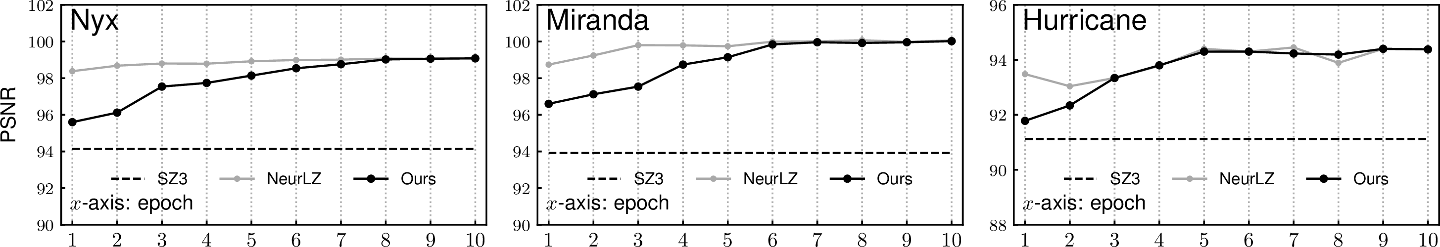 Figure 8: Algorithm performance curves of our proposed FLARE.