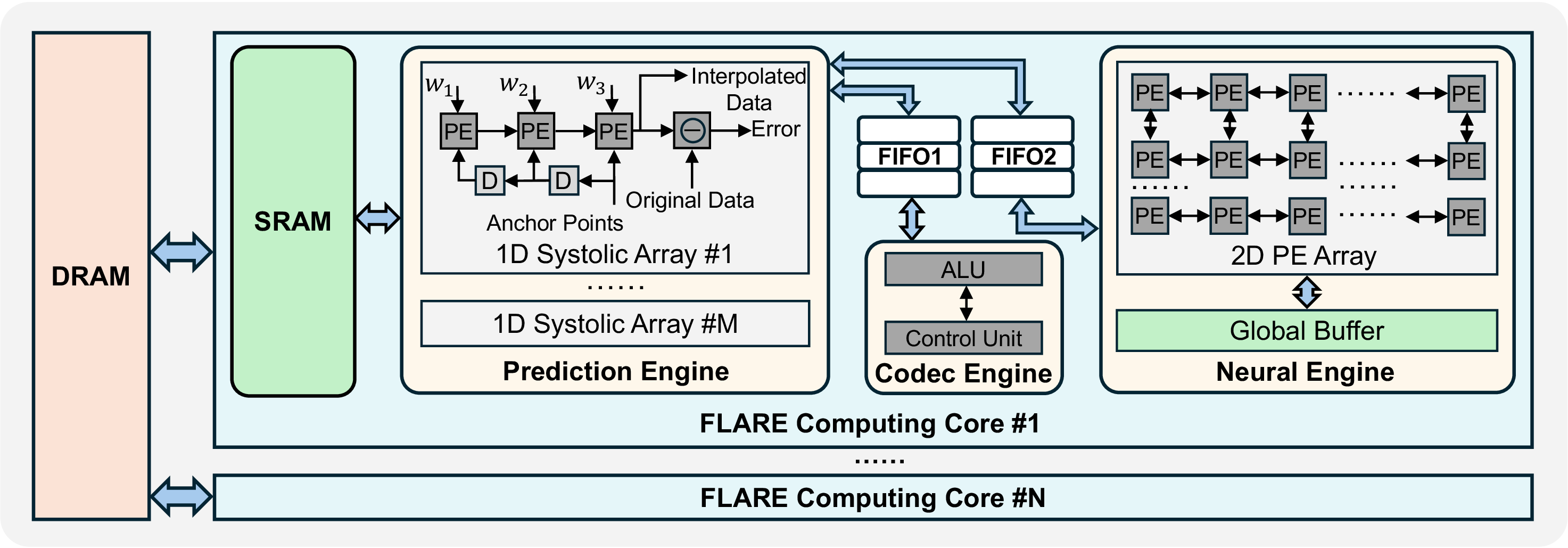 Figure 5: Architecture overview of the proposed FLARE.