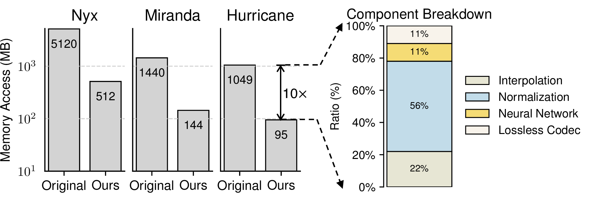 Figure 11: Off-chip data movement reduction of FLARE.