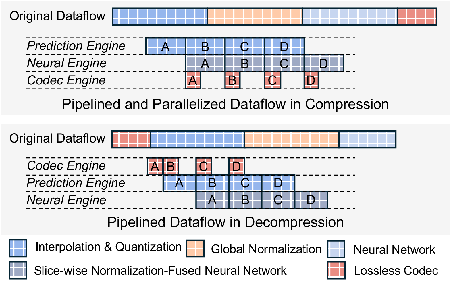 Figure 7: Compression and decompression dataflow.