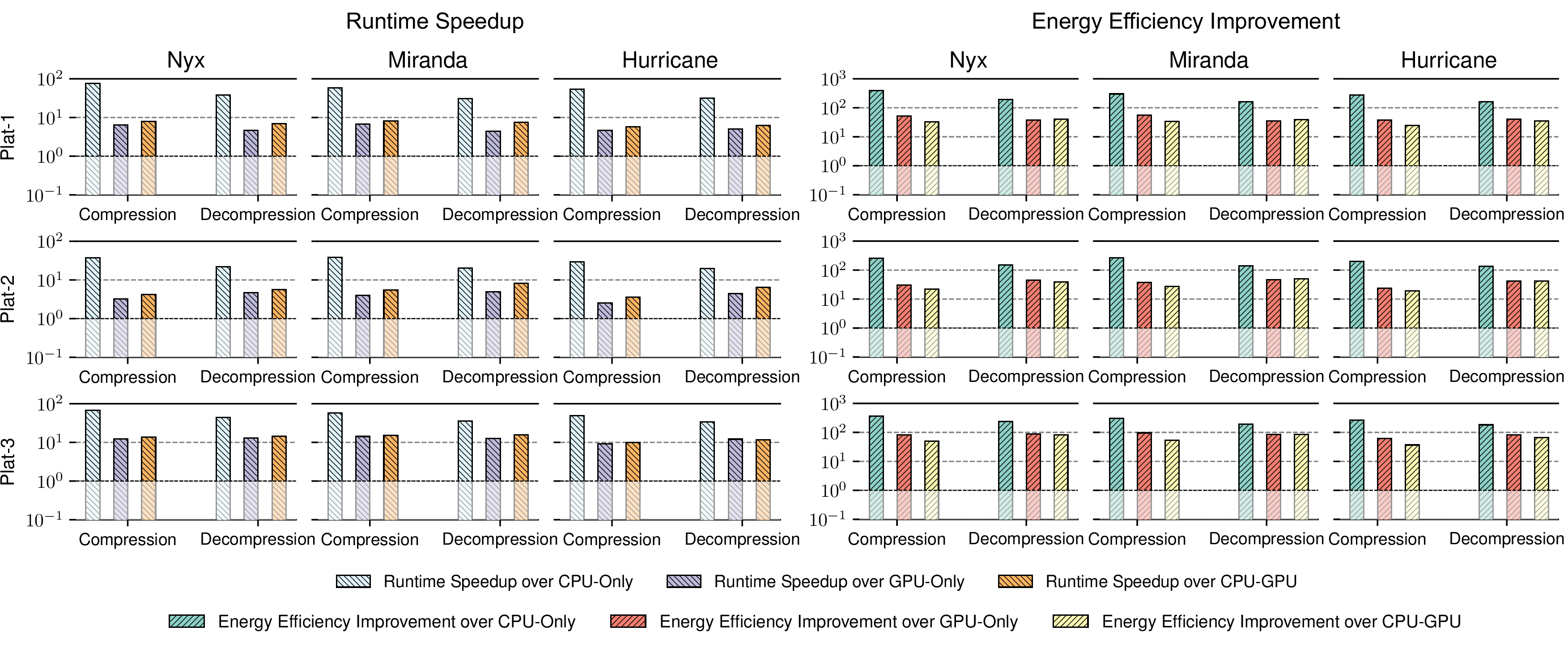Figure 9: Evaluation of runtime speedup and energy efficiency.