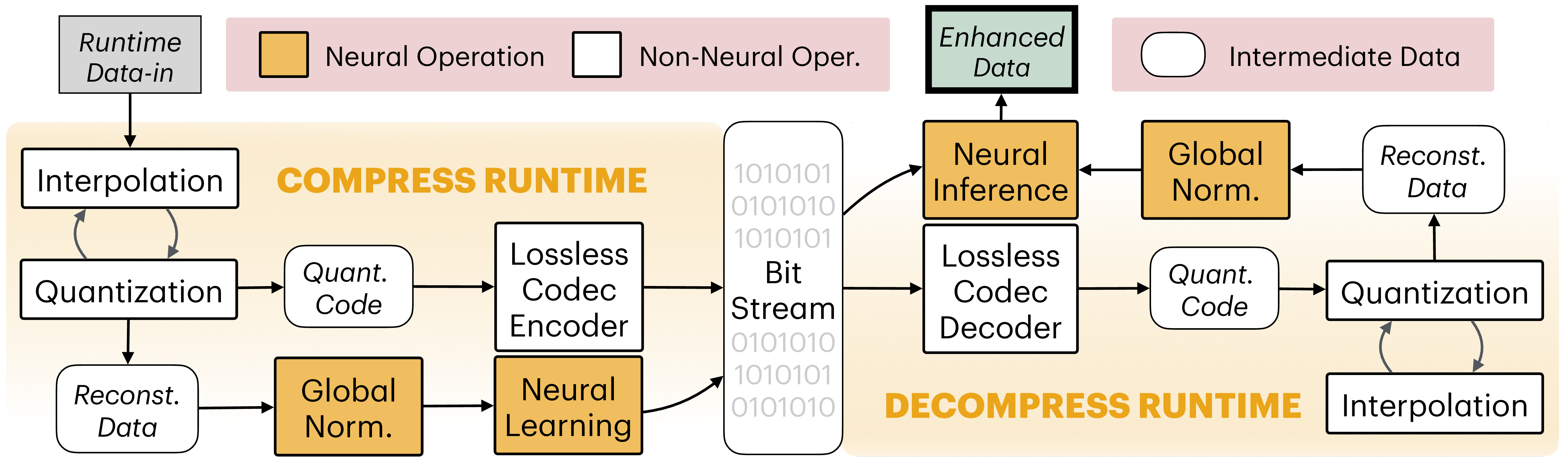 Figure 1: Overview of the state-of-the-art neural-hybrid lossy compression method, NeurLZ. "Global Norm." denotes the global normalization step.
