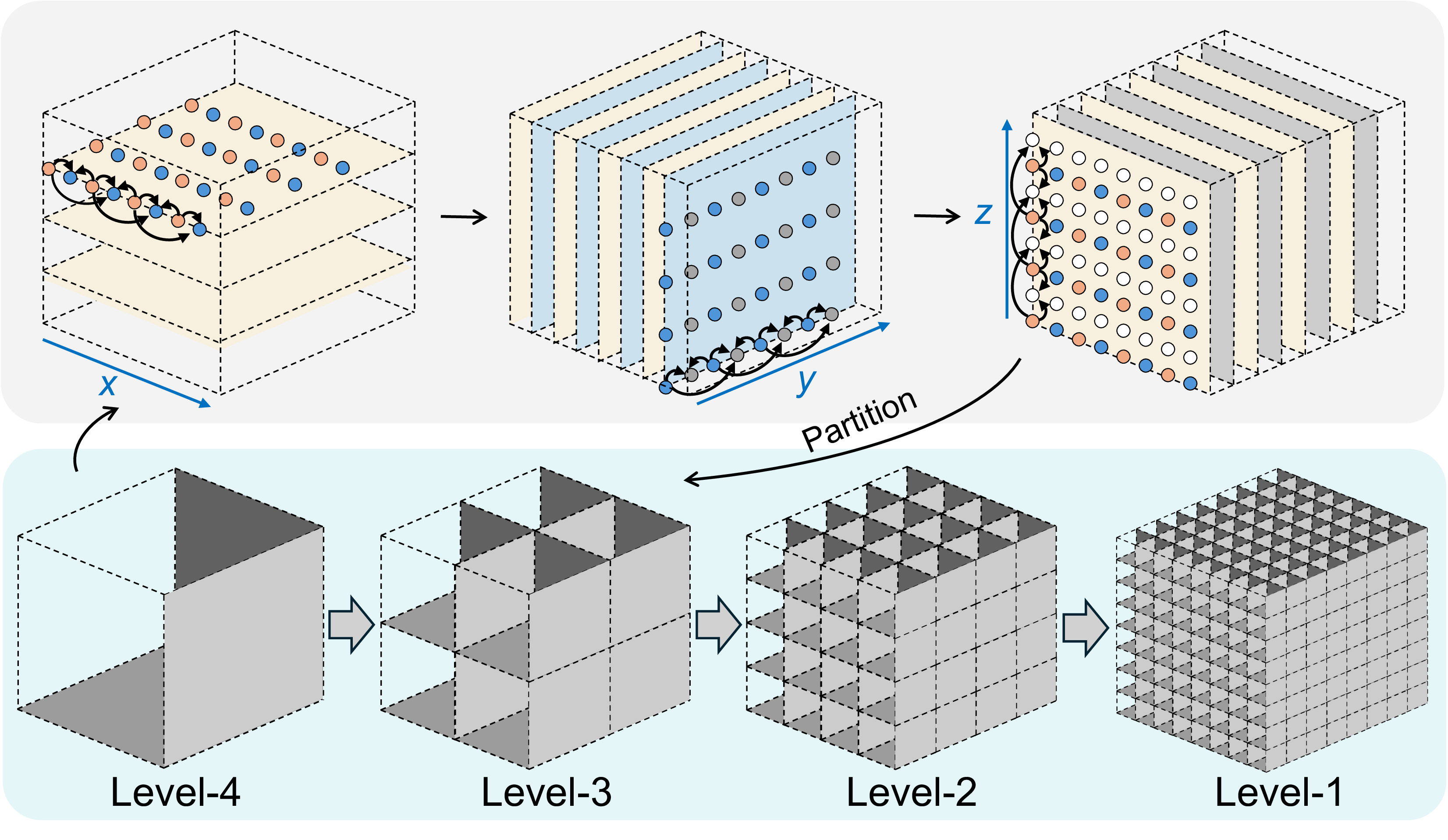 Figure 3: Level-wise, block-based interpolation. The upper part illustrates interpolation in a single block.