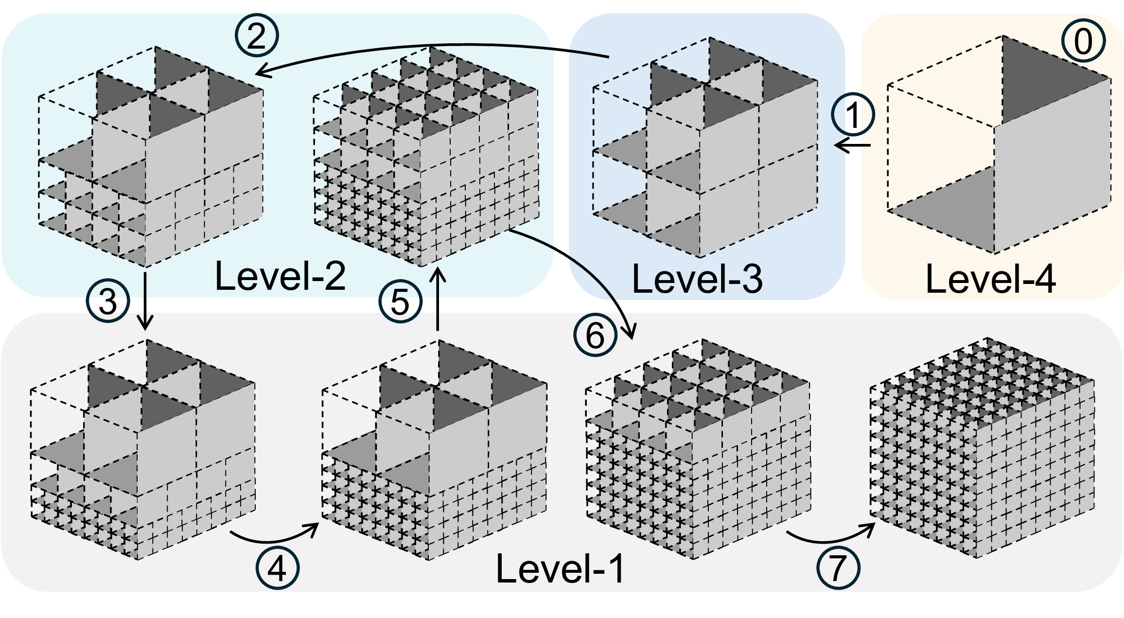 Figure 4: Proposed look-ahead computation order. Circled numbers indicate the execution steps.