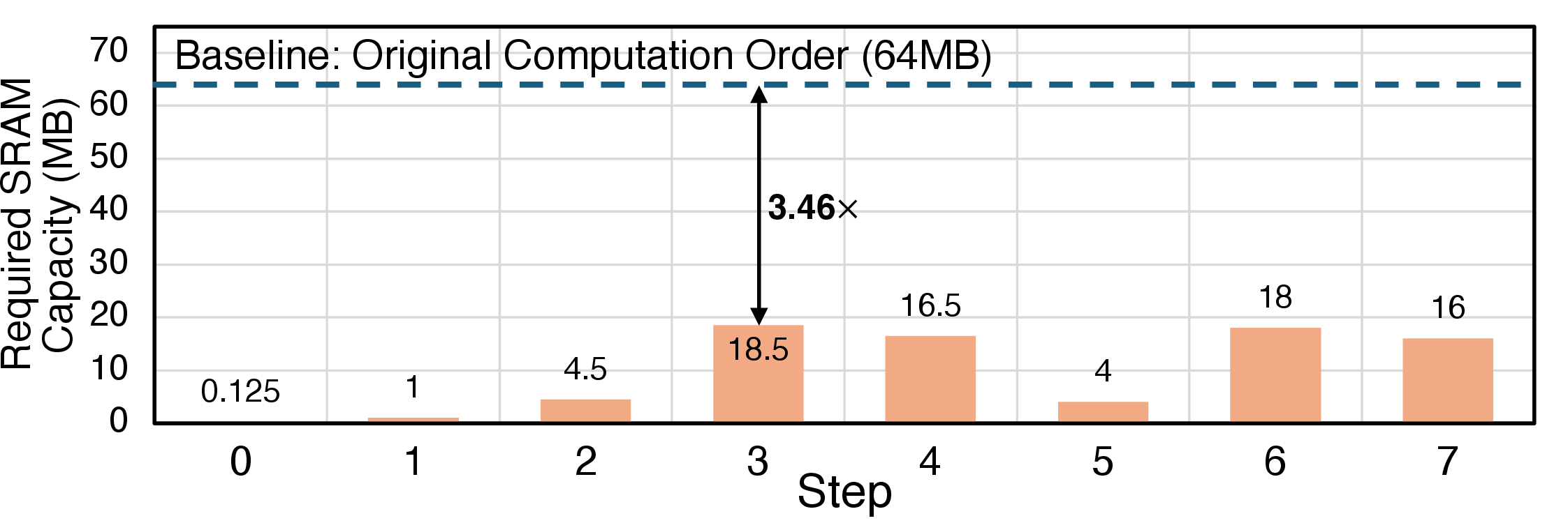 Figure 6: Reduction in SRAM capacity by the proposed computation order compared to the baseline.