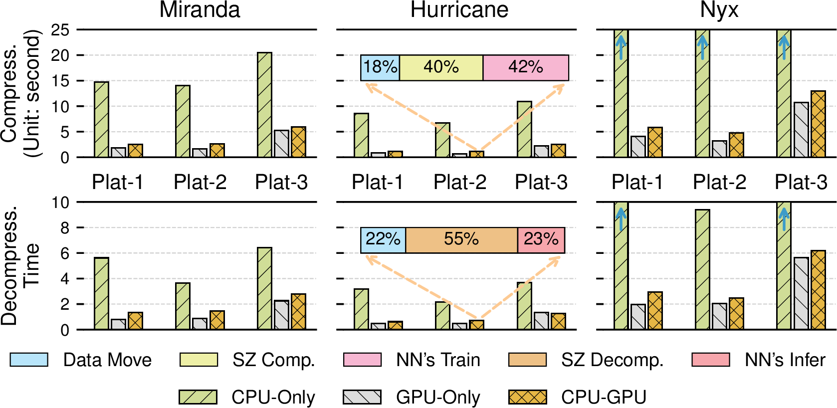 Figure 2: Processing time of three platforms across three common datasets on CPU-only, GPU-only, and CPU-GPU systems. The breakdown details the time composition of CPU-GPU on Hurricane at Plat-2.
