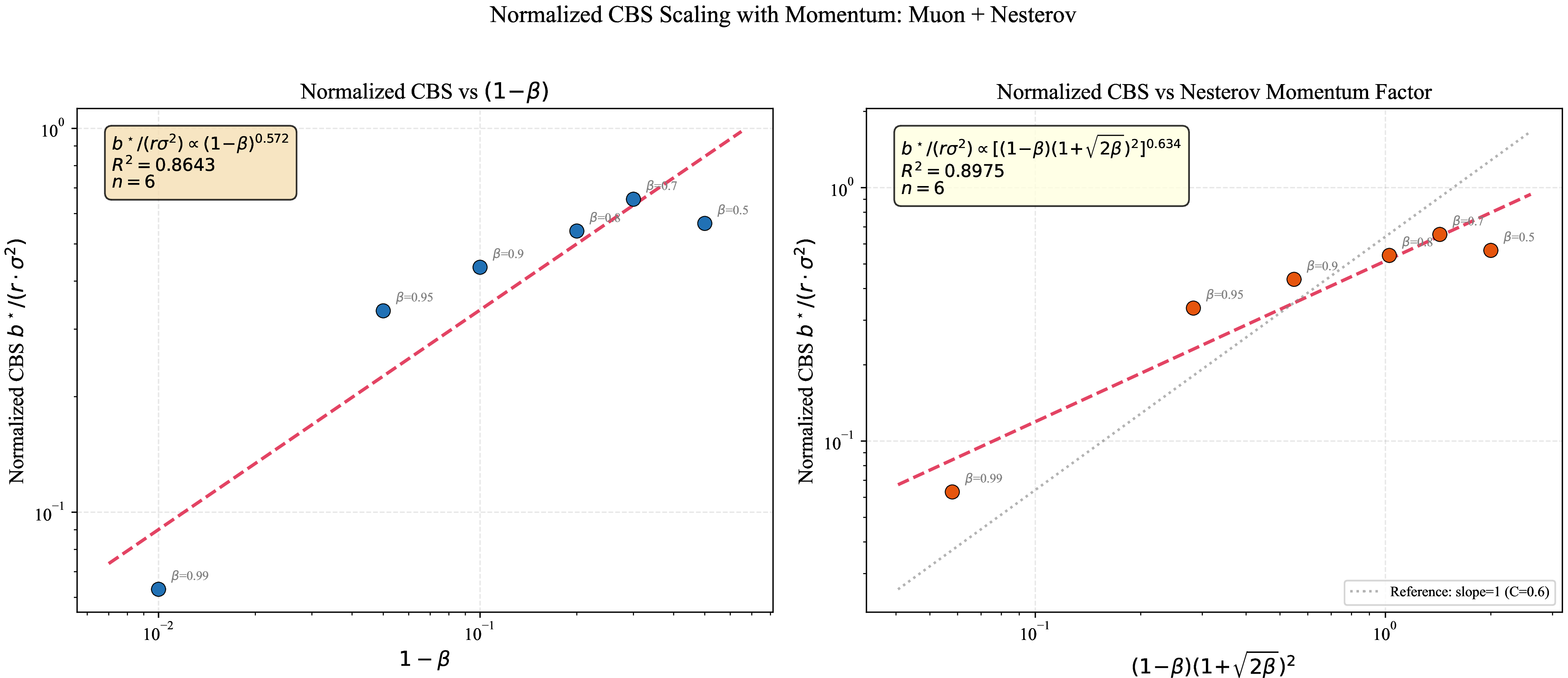 Figure 9: \beta-CBS regression on the full-Muon Teacher-Student task. The y-axis is the normalized CBS b^\star/(r_1\sigma^2), where b^\star is the predicted CBS from the proxy fit and r\sigma^2 is the empirically measured gradient noise level. Left: b^\star/(r_1\sigma^2) vs.(1{-}\beta), yielding R^2{=}0.864. Right: b^\star/(r_1\sigma^2) vs.the full momentum factor (1{-}\beta)(1{+}\sqrt{2}\beta)^2, yielding exponent 0.634 and R^2{=}0.897. The sub-linear exponent is consistent with Proposition 6 being a lower bound. Without the r_1\sigma^2 normalization, raw CBS shows R^2 < 0.09 against either predictor.