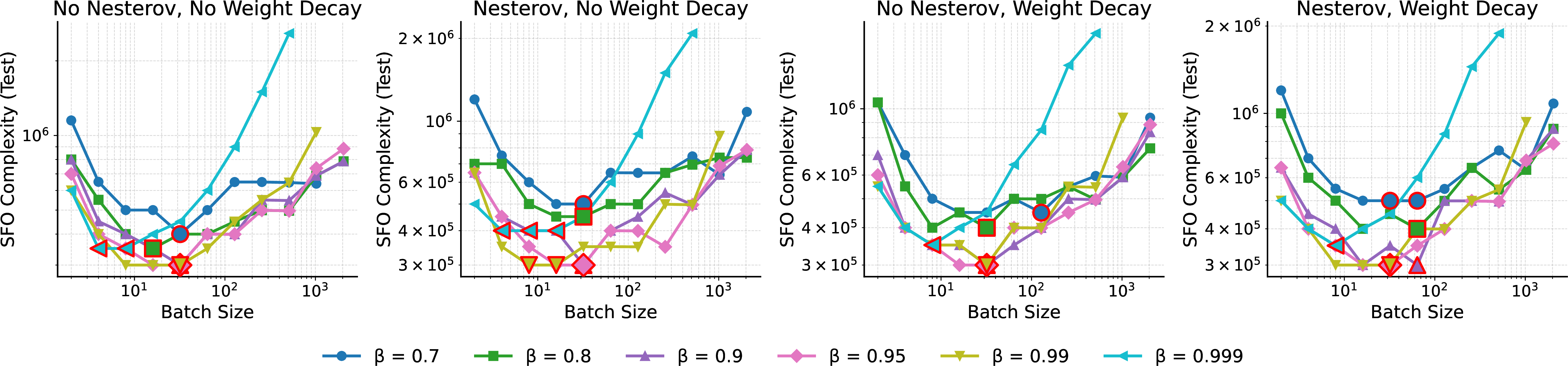 Figure 5: Dependence of SFO and critical batch size on \beta for ResNet-18/CIFAR-10. The critical batch size consistently decreases as \beta increases, in line with Section 4.2.