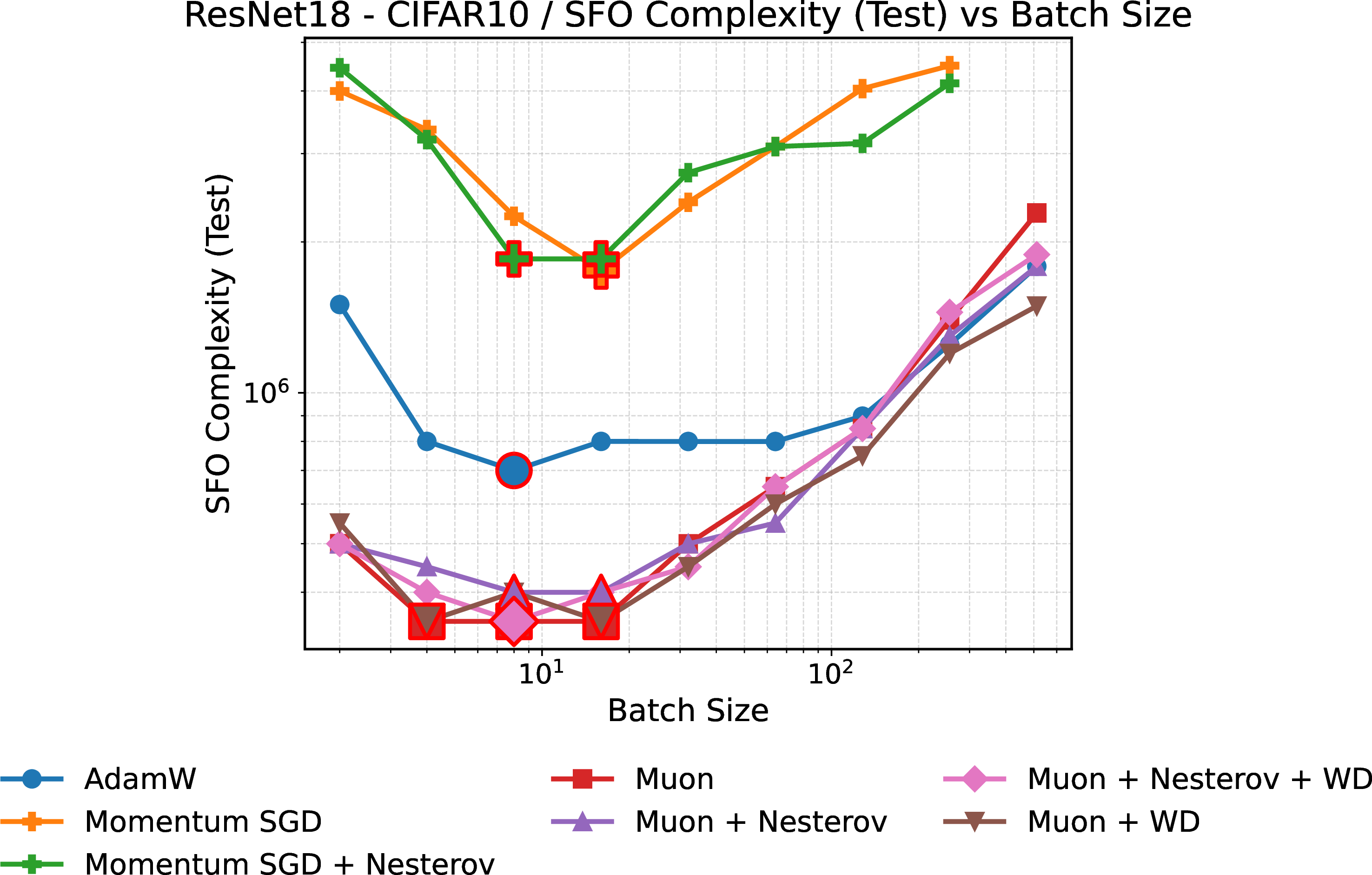 Figure 13: Optimizer comparison via analysis of batch size scaling and SFO complexity (test) for ResNet-18 on CIFAR-10.