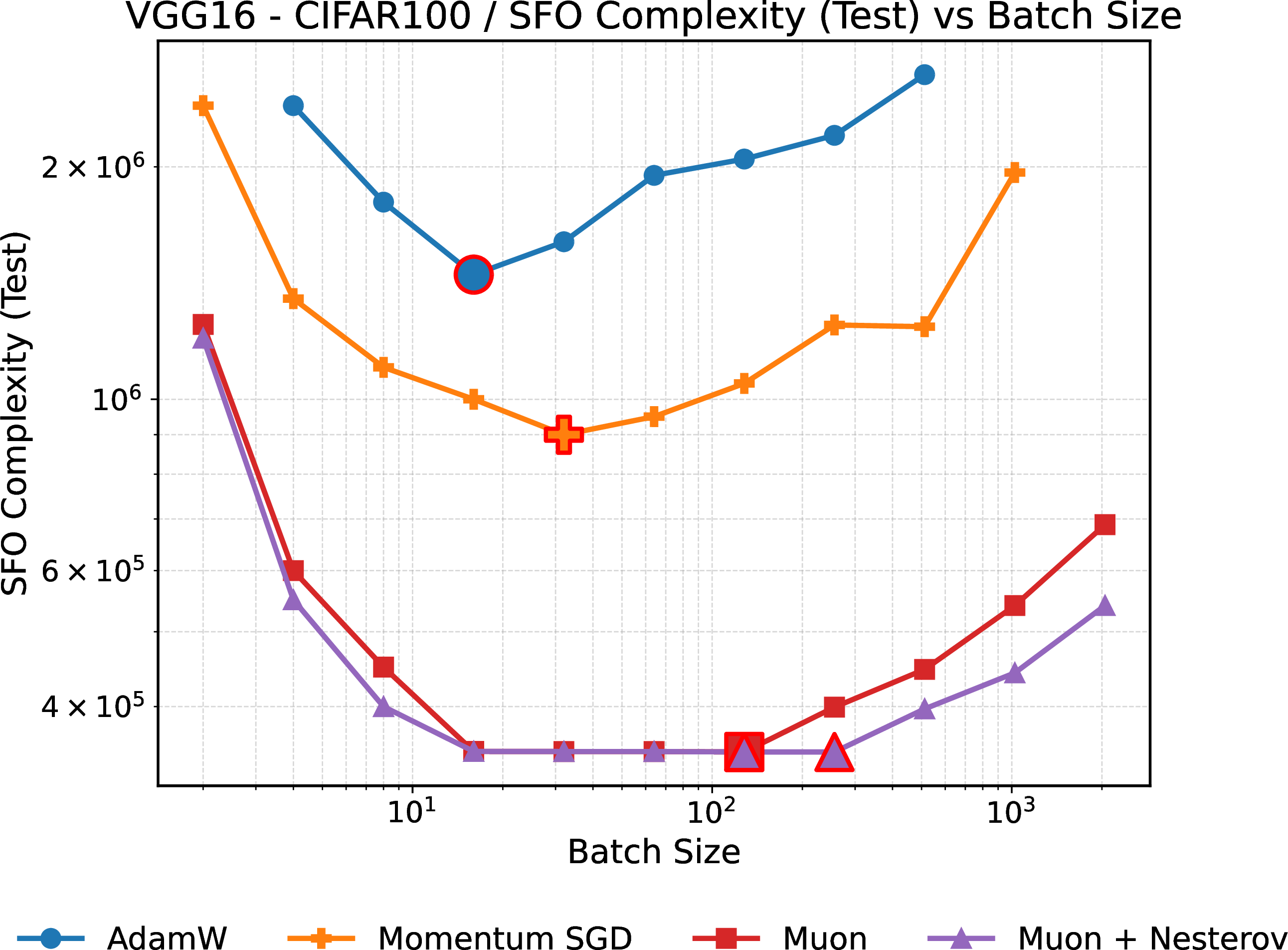 Figure 14: Optimizer comparison via analysis of batch size scaling and SFO complexity (test) for VGG-16 on CIFAR-100.