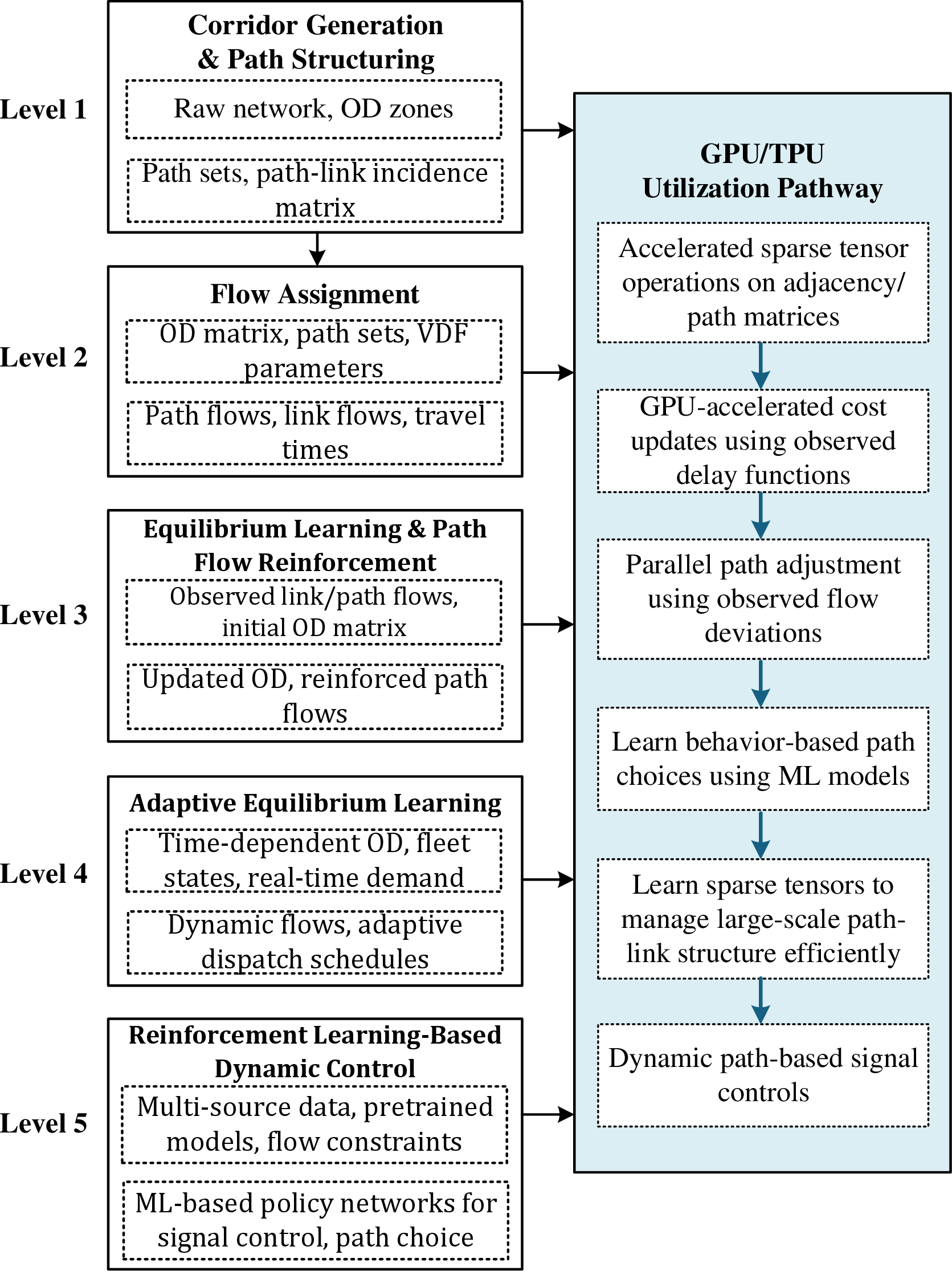 Figure 5: Modular Pipeline of the Tensor-based Flow Regulation Framework