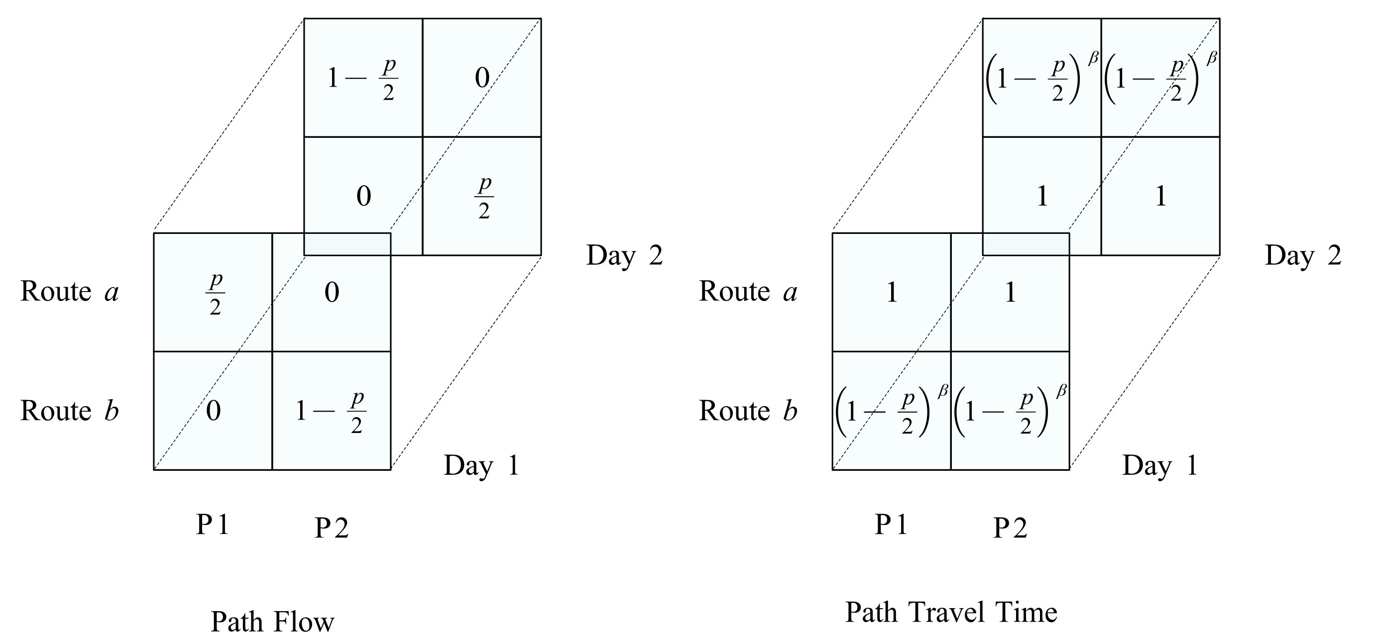 Figure 3: 3^\text{rd}-order flow and travel time tensor