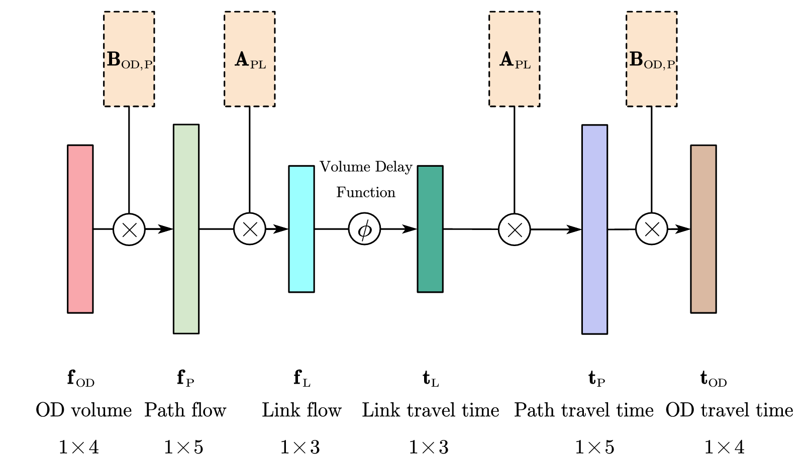 Figure 1: FTT Tensor