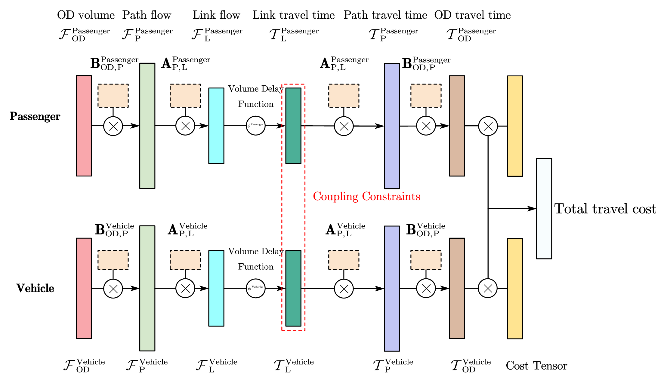 Figure 4: Coupling of Passenger and Vehicle Tensors