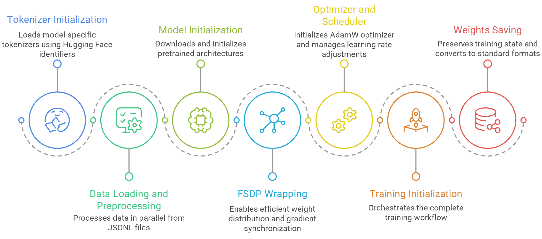 Figure 1: Our domain-adaptive continuous pretraining pipeline. The workflow illustrates the systematic transformation from raw cybersecurity corpus collection through preprocessing, JSONL formatting, and distributed training to produce specialized domain-adapted model weights.