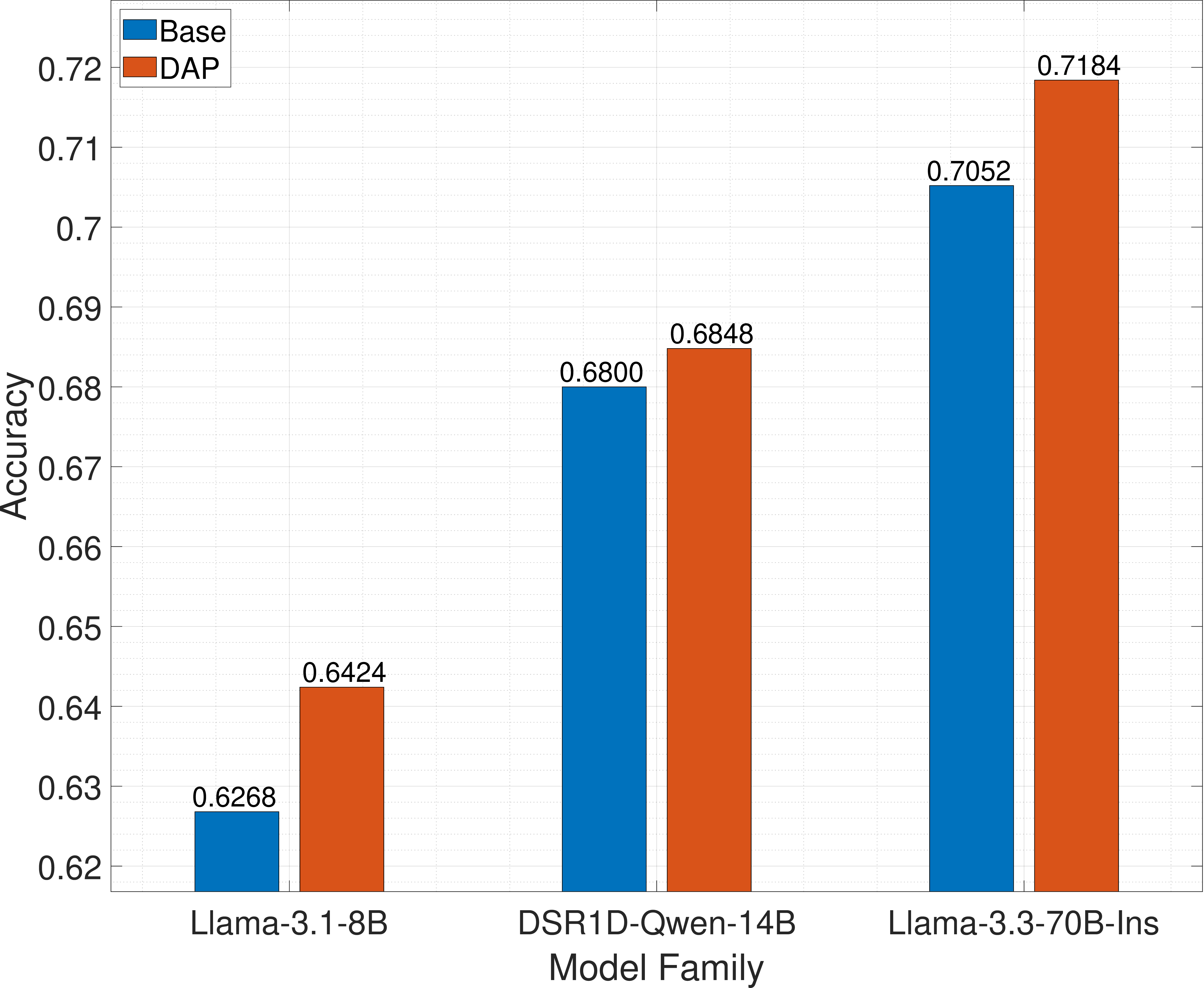 Figure 5: Performance comparison of base and domain-adapted models on CTI-MCQ benchmark. Domain adaptation yields consistent improvements across all architectures, with accuracy gains of 1.6% for Llama-3.1-8B, 0.5% for DSR1D-Qwen-14B, and 1.3% for Llama-3.3-70B-Ins.