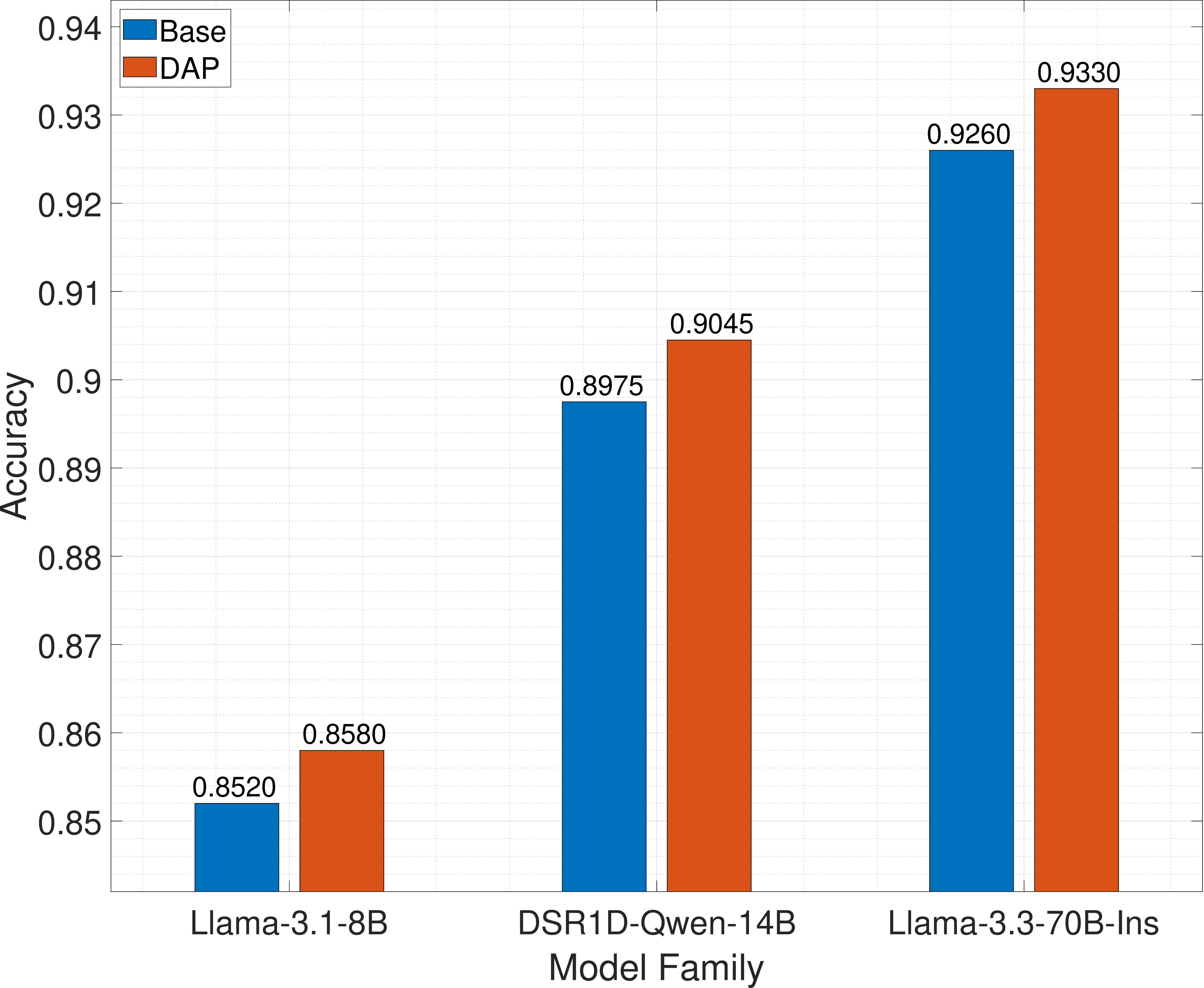 Figure 6: Performance comparison of base and domain-adapted models on CyberMetric (2000) benchmark. DAP consistently improves cybersecurity knowledge across all LLMs, with accuracy gains ranging from 0.6% to 0.7%.