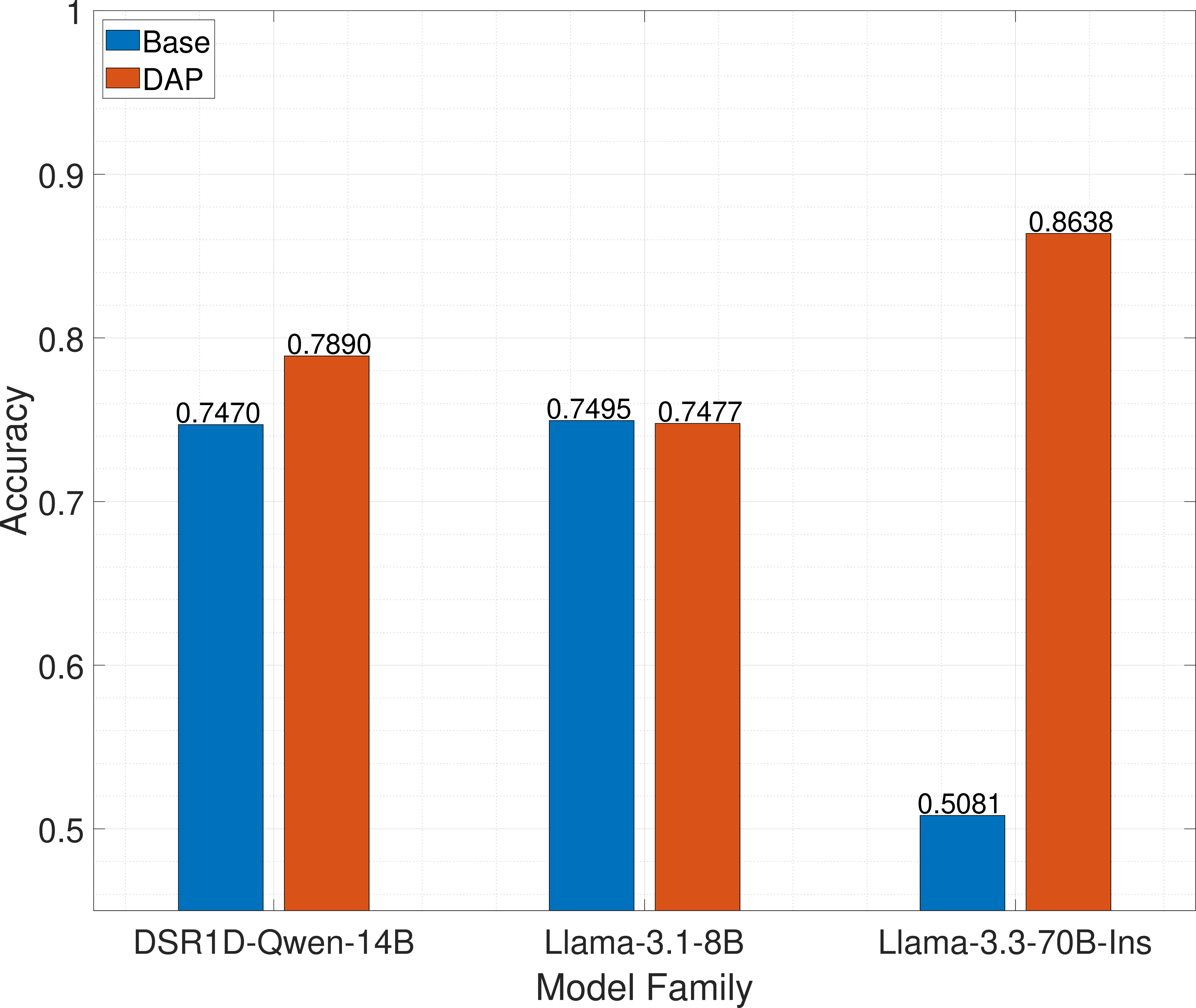 Figure 7: Performance comparison of base and domain-adapted models on the SecEval benchmark. Domain adaptation demonstrates significant improvements for DSR1D-Qwen-14B (0.747 to 0.789) and Llama-3.3-70B-Ins (0.508 to 0.864), while Llama-3.1-8B shows minimal change.