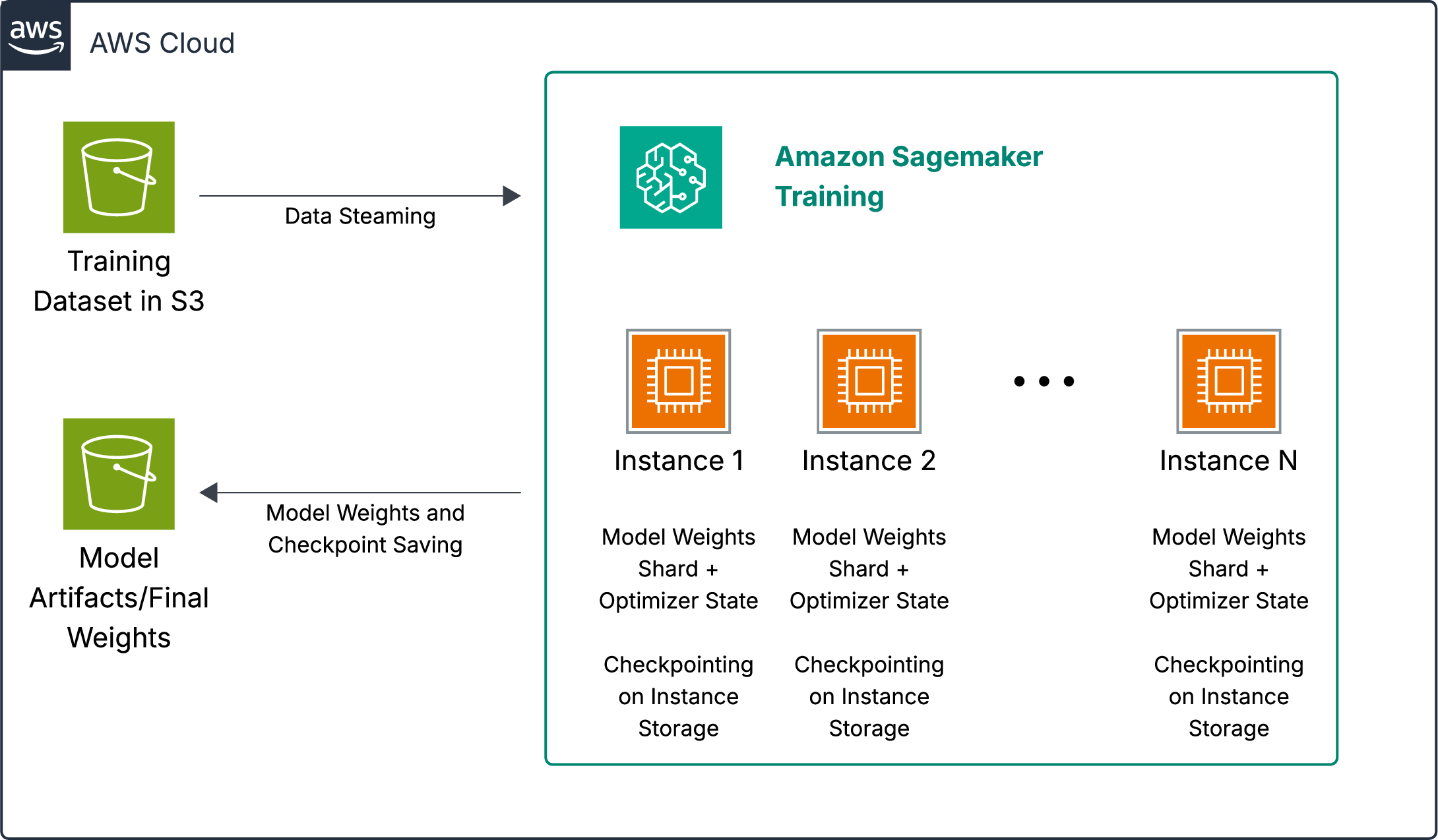 Figure 4: AWS reference architecture for distributed training and evaluation infrastructure.