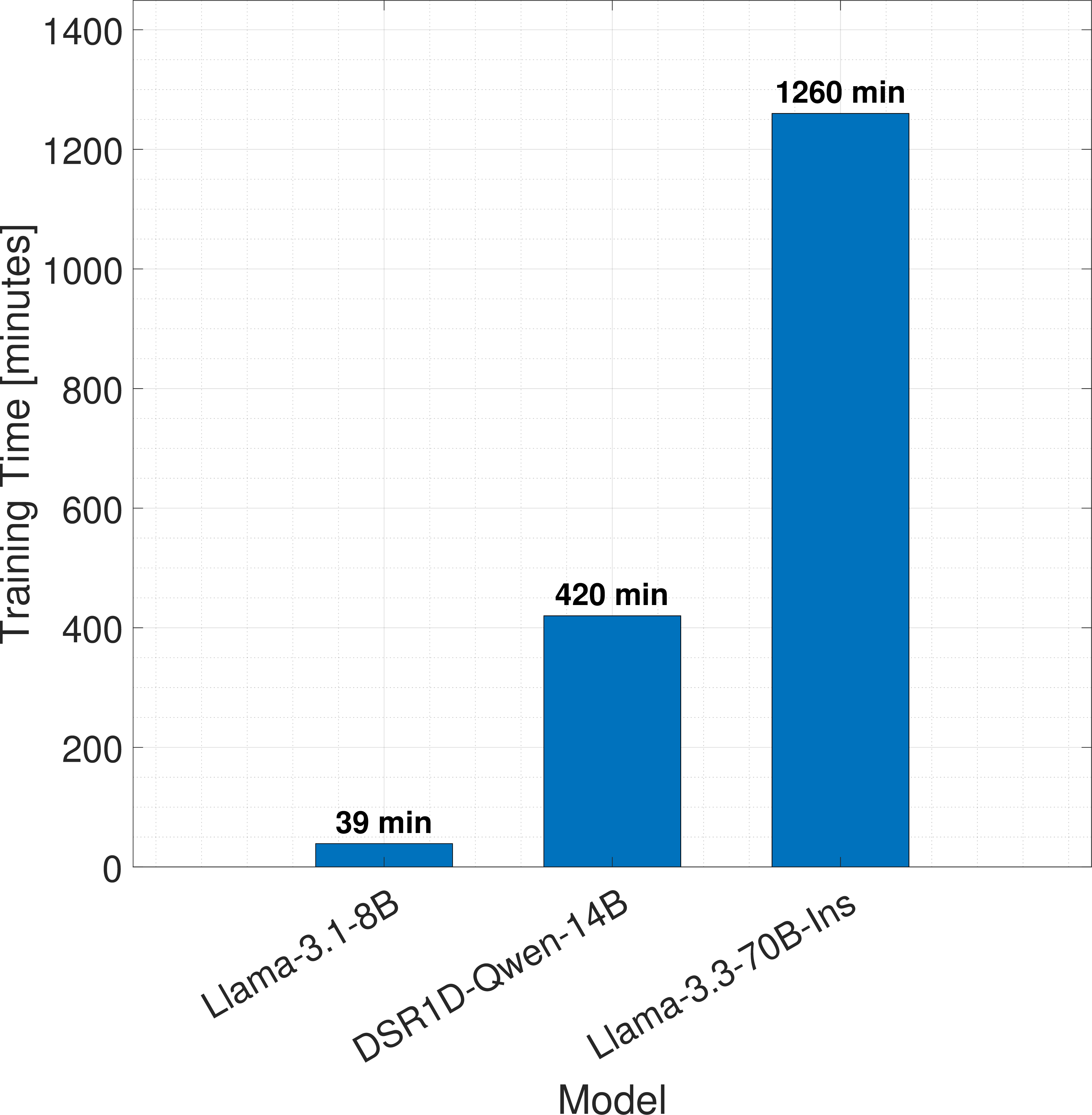 Figure 9: Training time comparison across model architectures demonstrating exponential scaling of computational requirements with model size.