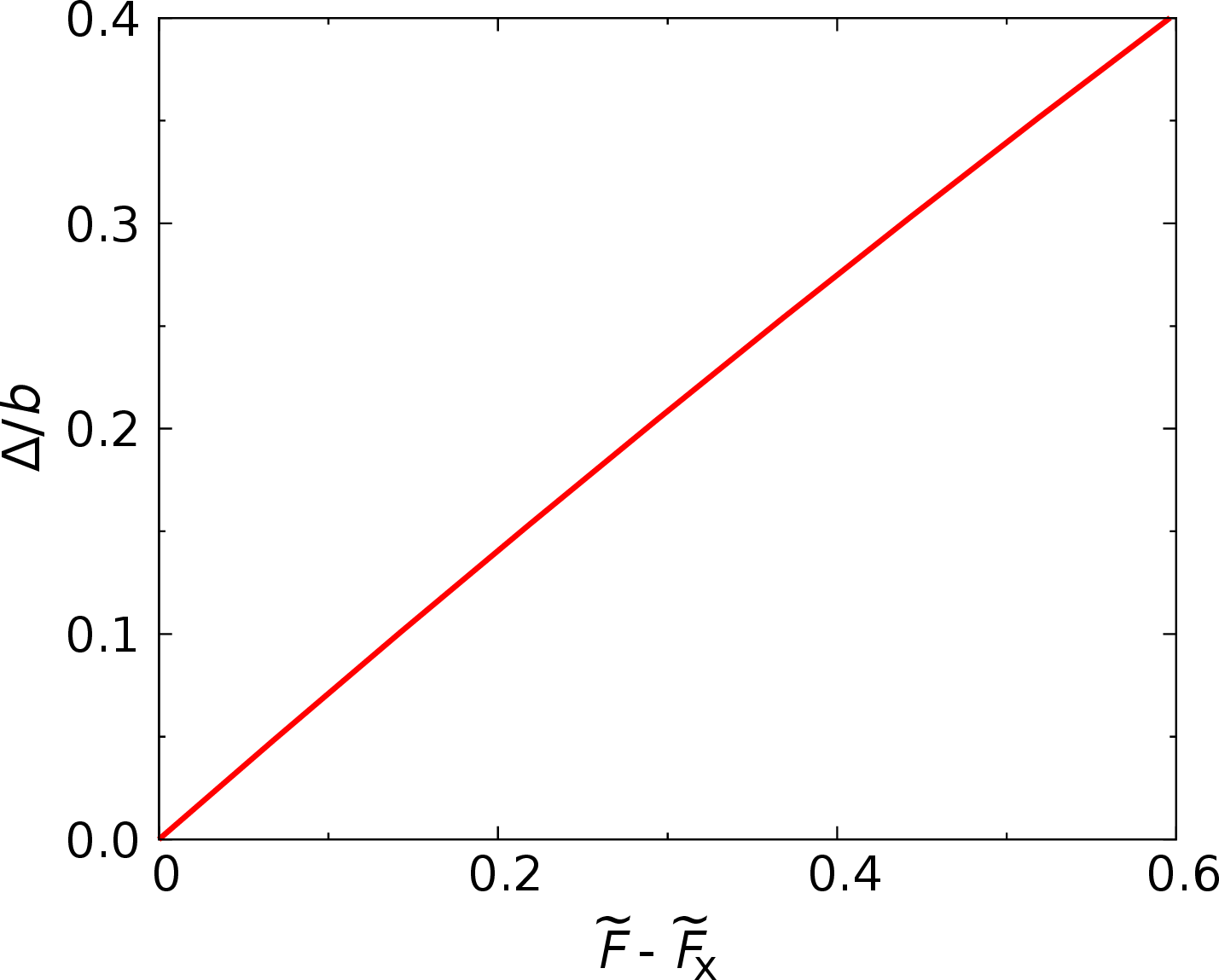 Figure 4: The energy separation between pair states (1,0)+(1,0) and (0,0)+(2,0). The field range is chosen where shielding is effective.
