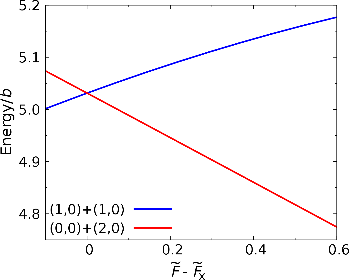 Figure 1: The crossing of pair states (1,0)+(1,0) and (0,0)+(2,0) that gives rise to static-electric field shielding. (1,0)+(1,0) is the initial pair state of the molecules. Energies and fields are shown in dimensionless units; in this form the figure applies to any linear molecule in a ^1\Sigma state, with \tilde{F}_\textrm{X}=3.244.