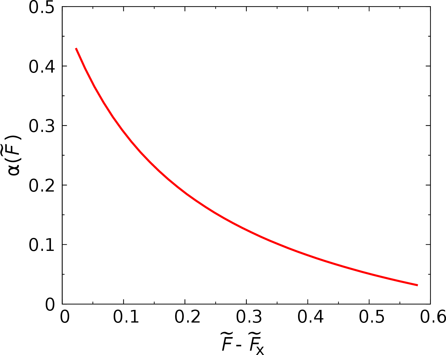 Figure 6: Functional form of \alpha(\tilde{F}).