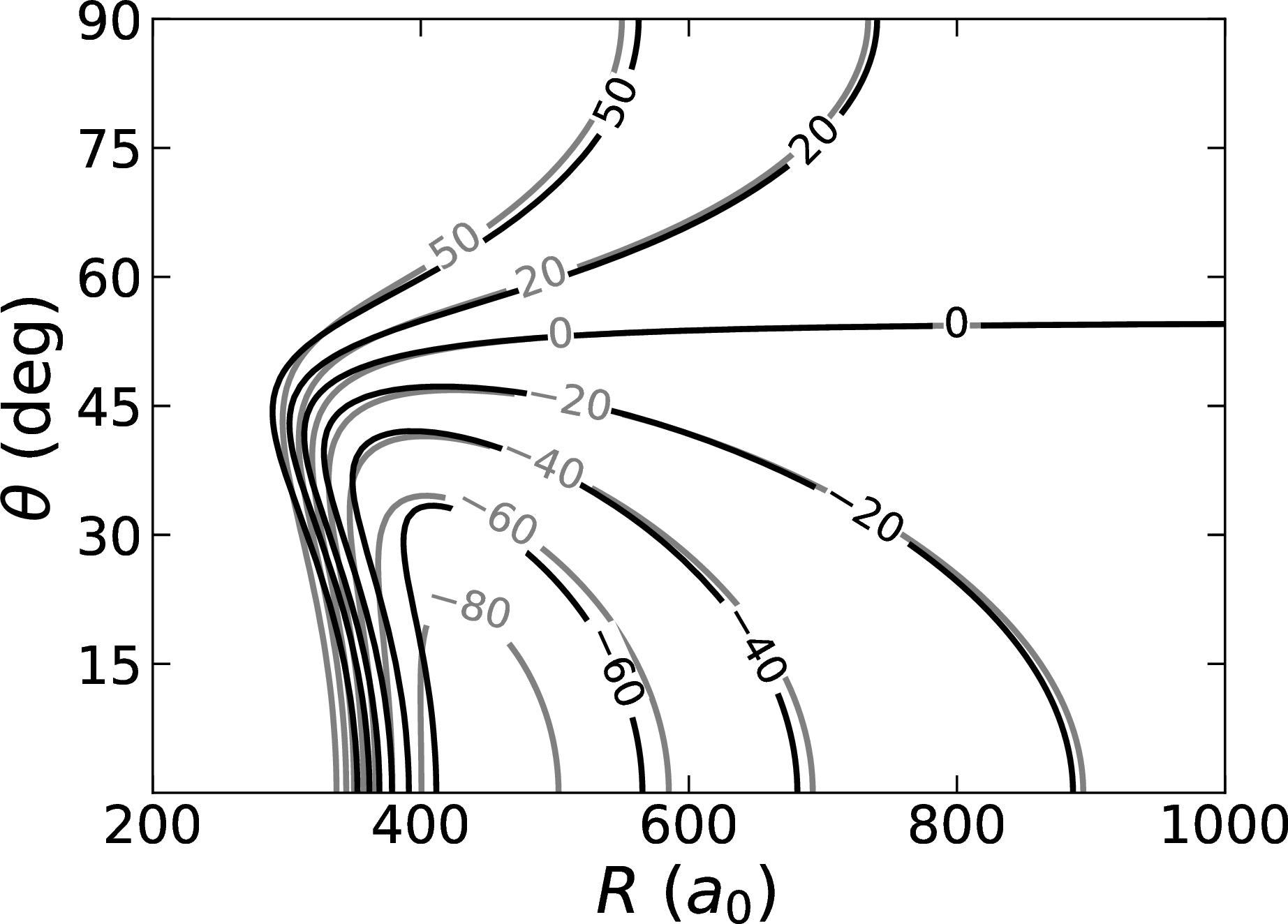 Figure 8: Contour plot comparing V^\textrm{pert}_\textrm{eff} (black lines) with adiabats obtained from full matrix diagonalisation (grey lines) for CaF at F=23 kV/cm. Contours are labeled in \muK and shown only up to 50 \muK. The potential minimum for V^\textrm{pert}_\textrm{eff} is at -75\;\muK, so the contour for -80\;\muK does not appear.