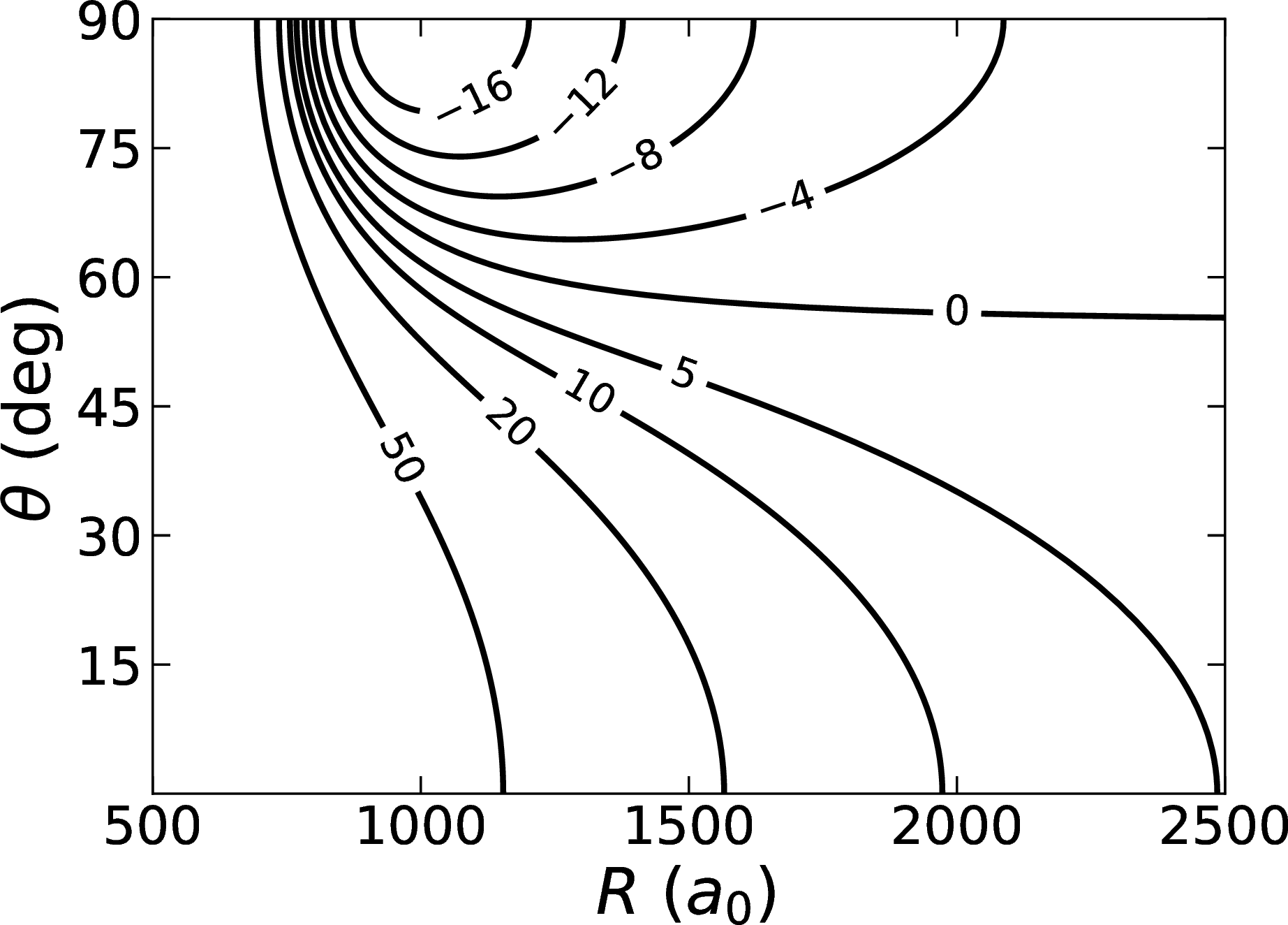 Figure 11: Contour plot of effective potential for shielding of CaF with circularly polarised microwaves at Rabi frequency \Omega=30 MHz and detuning \Delta=0, using the functional form of ref.[24]. Contours are labeled in \muK and shown only up to 50 \muK.