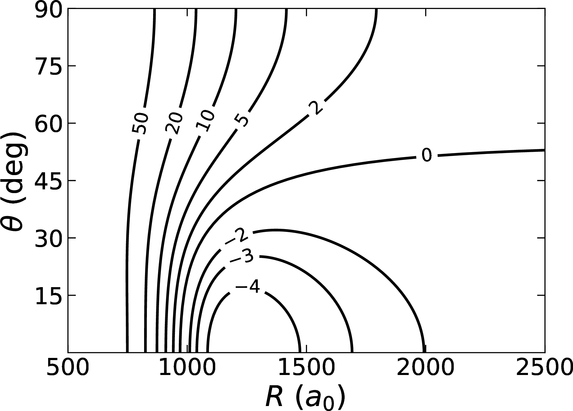 Figure 12: Contour plot of effective potential for CaF with double microwave shielding, with conditions as in Fig.11, supplemented with linearly polarised microwaves at Rabi frequency 30 MHz and detuning 4 MHz, using the functional form of ref.[31]. Contours are labeled in \muK and shown only up to 50 \muK.