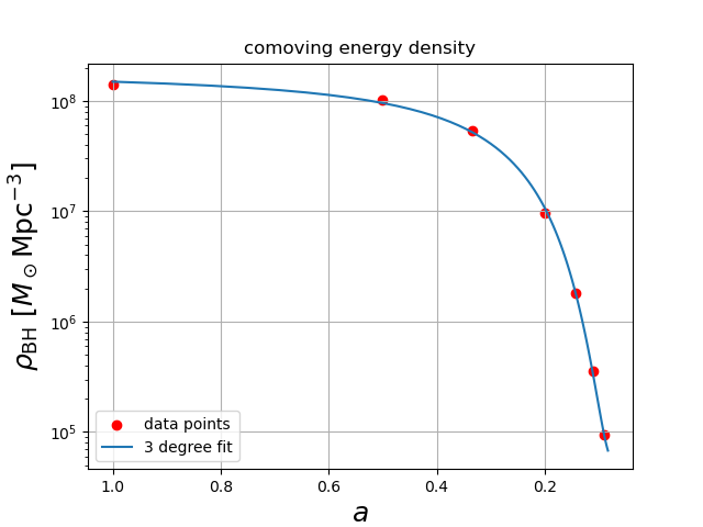 Figure 2: Comoving BH mass density as a function of redshift. Red points are computed from Eq. 4 using the mass functions in Fig. 1. The solid blue line shows the polynomial fit described by Eq. 5 .