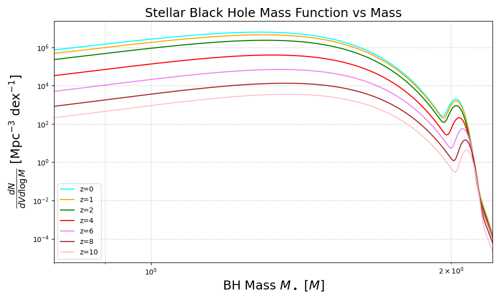 Figure 1: Comoving BH mass functions at redshifts z = 0, 1, 2, 4, 6, 8, and 10, using the fitting function in Eq. 3 with the best-fit parameters from Table 1.