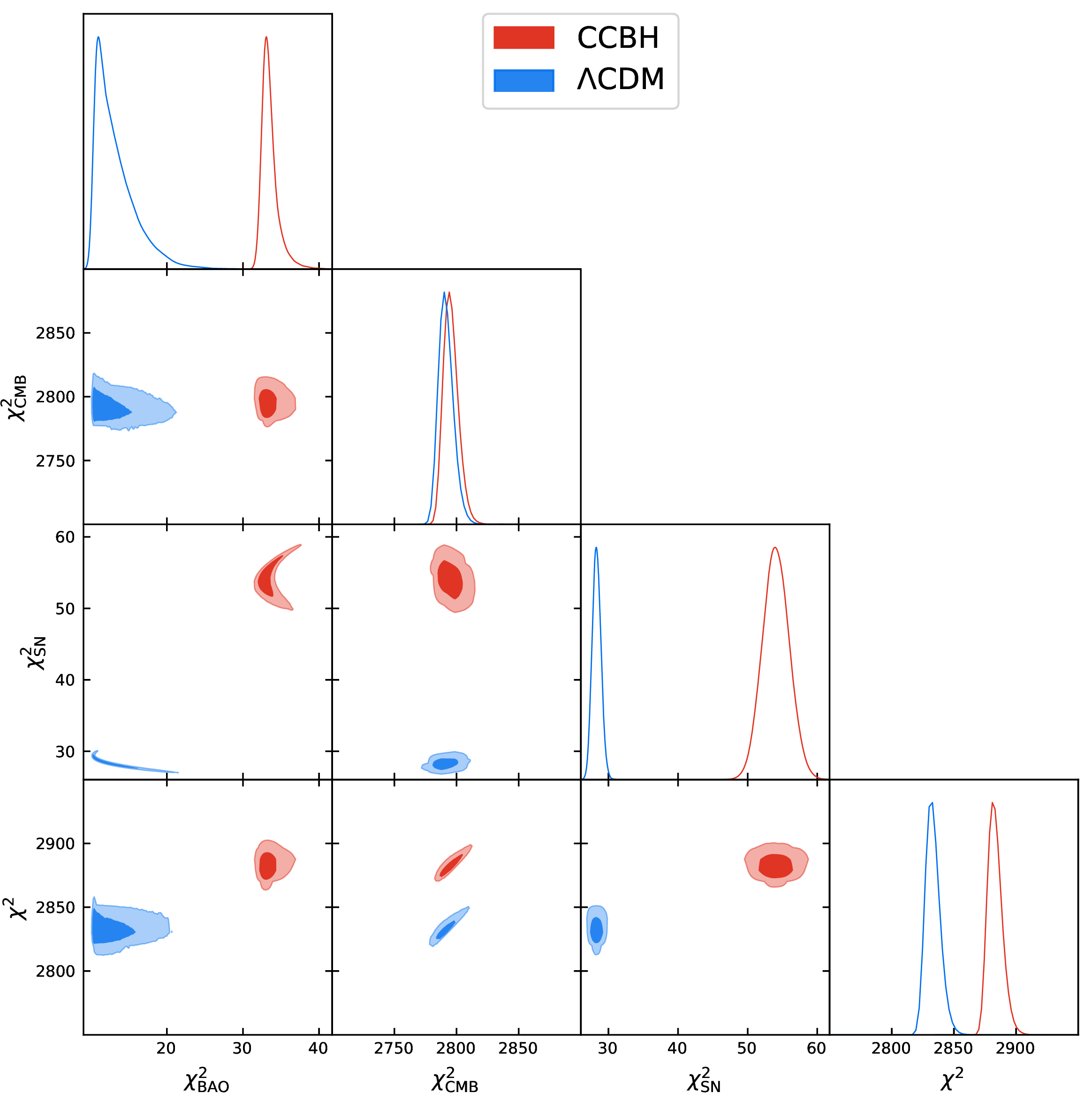 Figure 5: Total and component-wise \chi^2 values. \chi^2_\mathrm{CMB}, \chi^2_\mathrm{BAO}, and \chi^2_\mathrm{SN} correspond to Planck+lensing, DESI DR2 BAO, and supernovae, respectively. The CCBH model exhibits larger \chi^2 than \LambdaCDM.