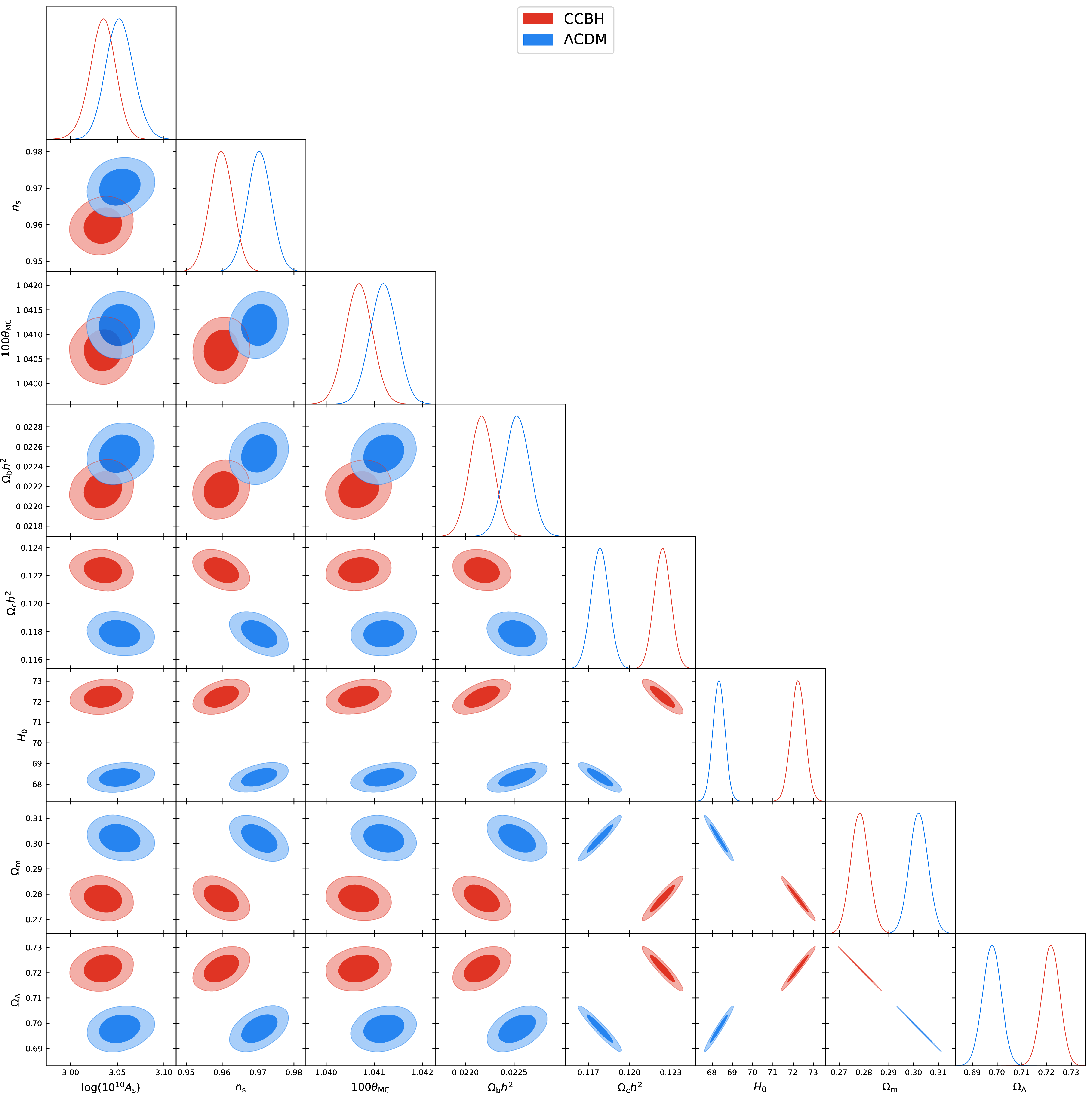 Figure 3: Constraints on the cosmological parameters from MCMC analysis. Red and blue contours represent the CCBH and \LambdaCDM models, respectively.