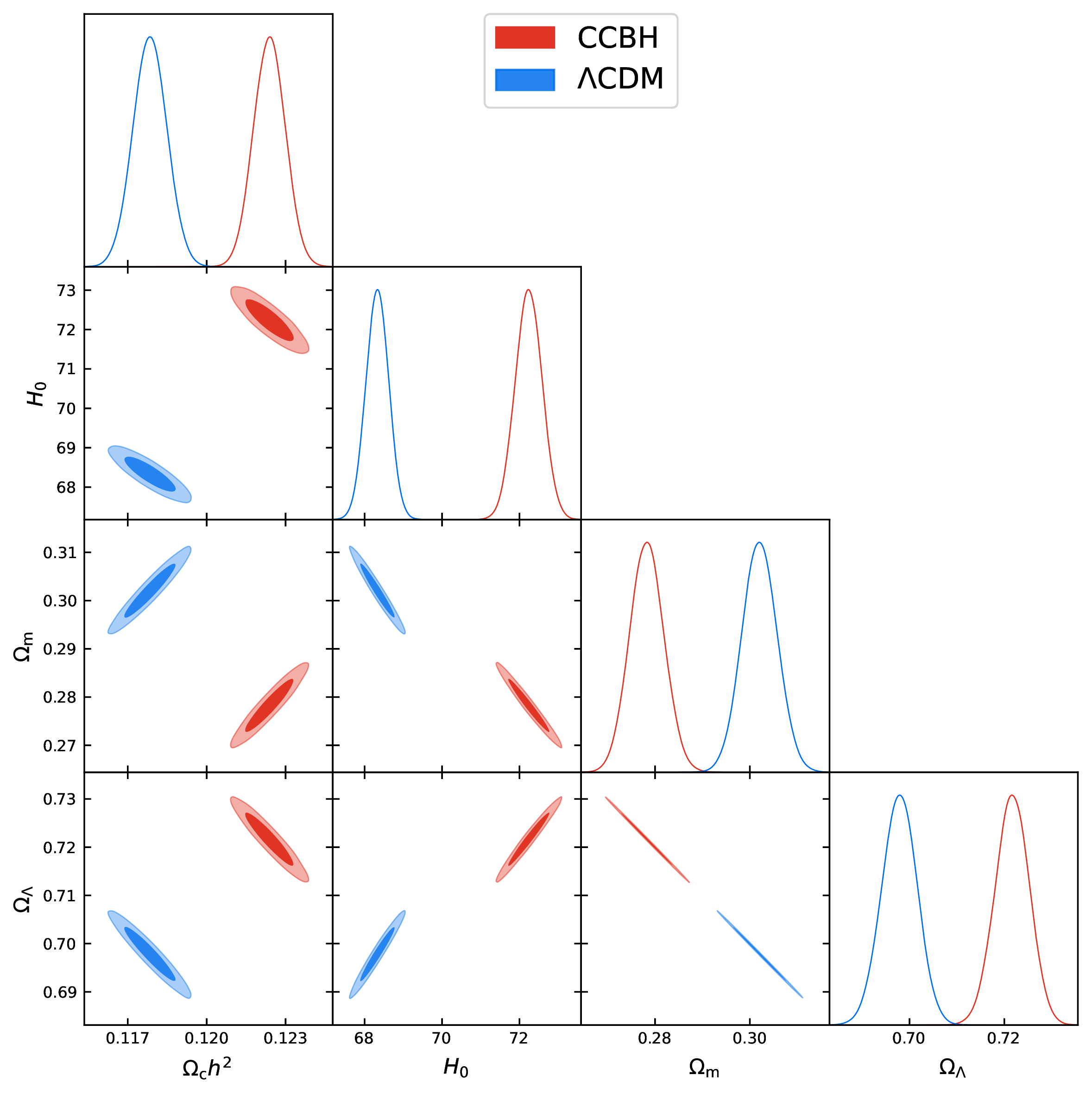 Figure 4: Constraints in the H_0–\Omega_\mathrm{m}, H_0–\Omega_\Lambda, and H_0–\Omega_\mathrm{c} h^2 planes. The CCBH model shows larger values of H_0, \Omega_\Lambda, and \Omega_\mathrm{c} h^2, and a smaller value of \Omega_\mathrm{m} compared to the \LambdaCDM model.